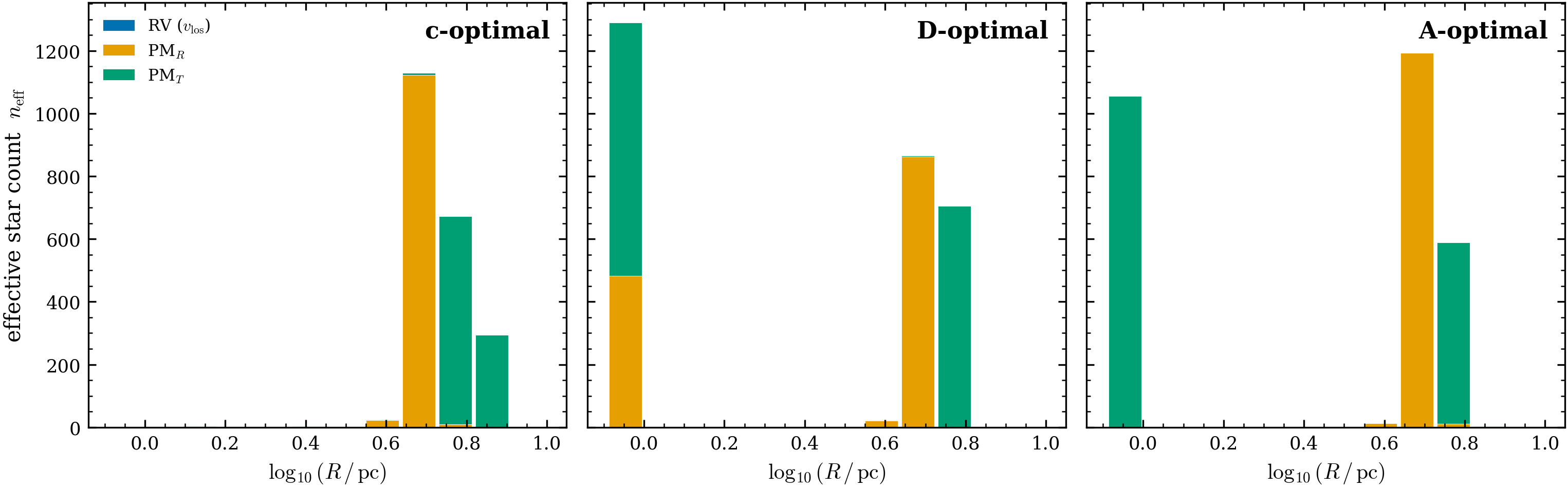 The c-, D-, and A-optimal allocations differ. Each panel stacks the effective star
count n_{\rm eff} per channel over radius for one criterion. The c-design (targeting
r_a alone) loads the PM channels in the outskirts hardest; the D- and A-designs,
which must constrain M and r_h too, also load the core, where the density and
overall normalisation are best pinned. Different objectives genuinely want stars at
different radii — the disagreement is shown, not asserted.