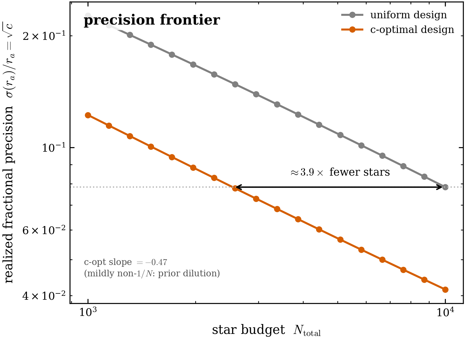 The c-optimal design reaches equal precision with \approx3.9\times fewer stars.
Realized fractional precision \sigma(r_a)/r_a=\sqrt{c} vs star budget N_{\rm total},
recomputed (not extrapolated) for the uniform and c-optimal designs. The horizontal
arrow is the equal-precision star factor at the reference precision. The curves are
mildly non-1/N because the fixed nuisance prior dilutes as N grows (the c-opt
slope departs slightly from -1/2) — the honest, real frontier rather than an idealised
c\propto1/N line.