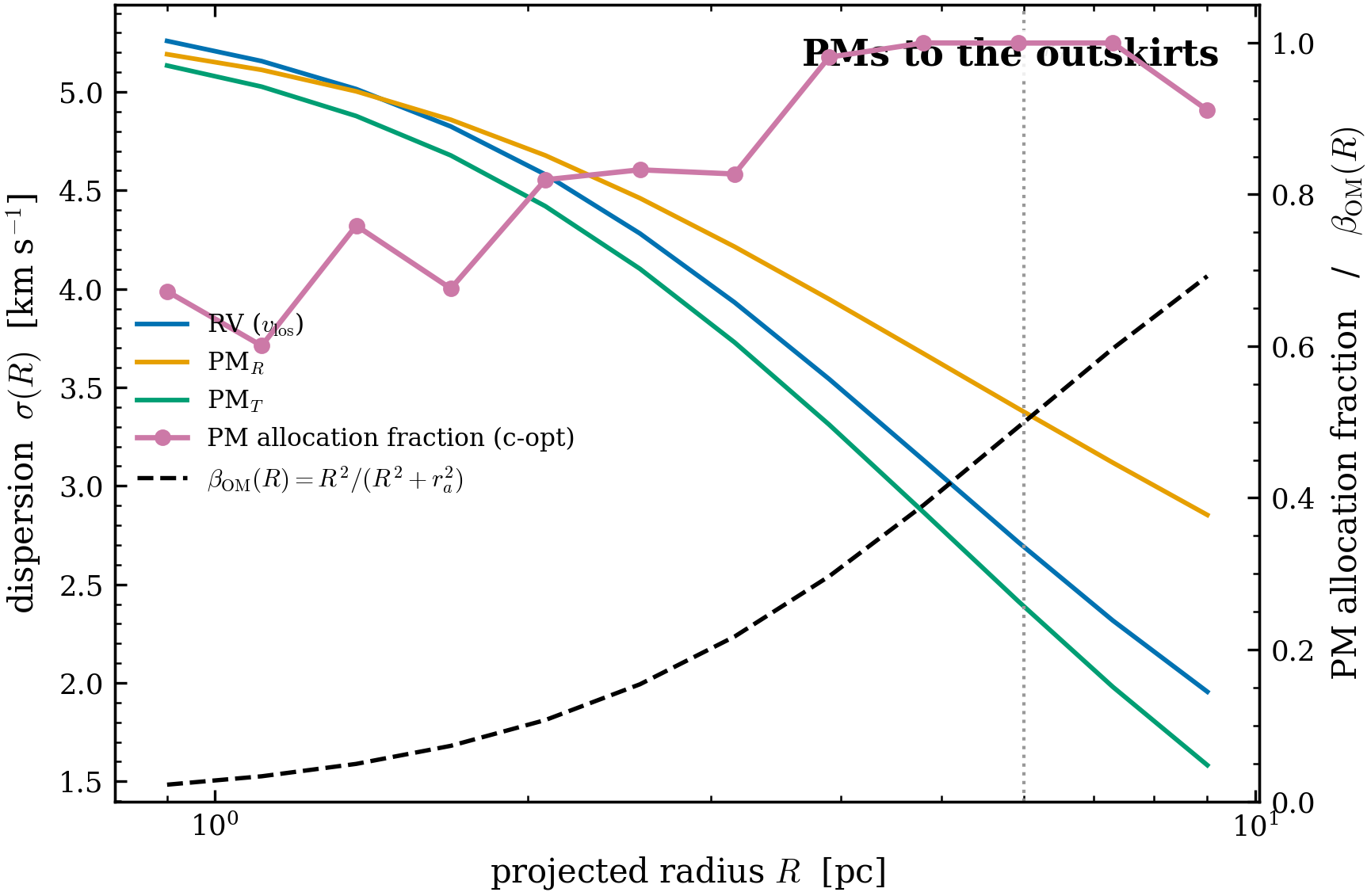 The c-optimal design tracks the OM anisotropy \beta(R). Left axis: the three
predicted dispersion channels \sigma_{\rm los}, \sigma_{{\rm pm},R},
\sigma_{{\rm pm},T} (km/s) vs projected radius. Right axis: the c-optimal PM
allocation fraction (n_{{\rm pm},R}+n_{{\rm pm},T})/\sum_c n per bin (purple)
plotted against \beta_{\rm OM}(R)=R^2/(R^2+r_a^2) (dashed). The design — told nothing
about anisotropy — pushes the PM share from 0.73 in the core to 0.95 in the
outskirts, following \beta(R): proper motions go where the anisotropy signal is.