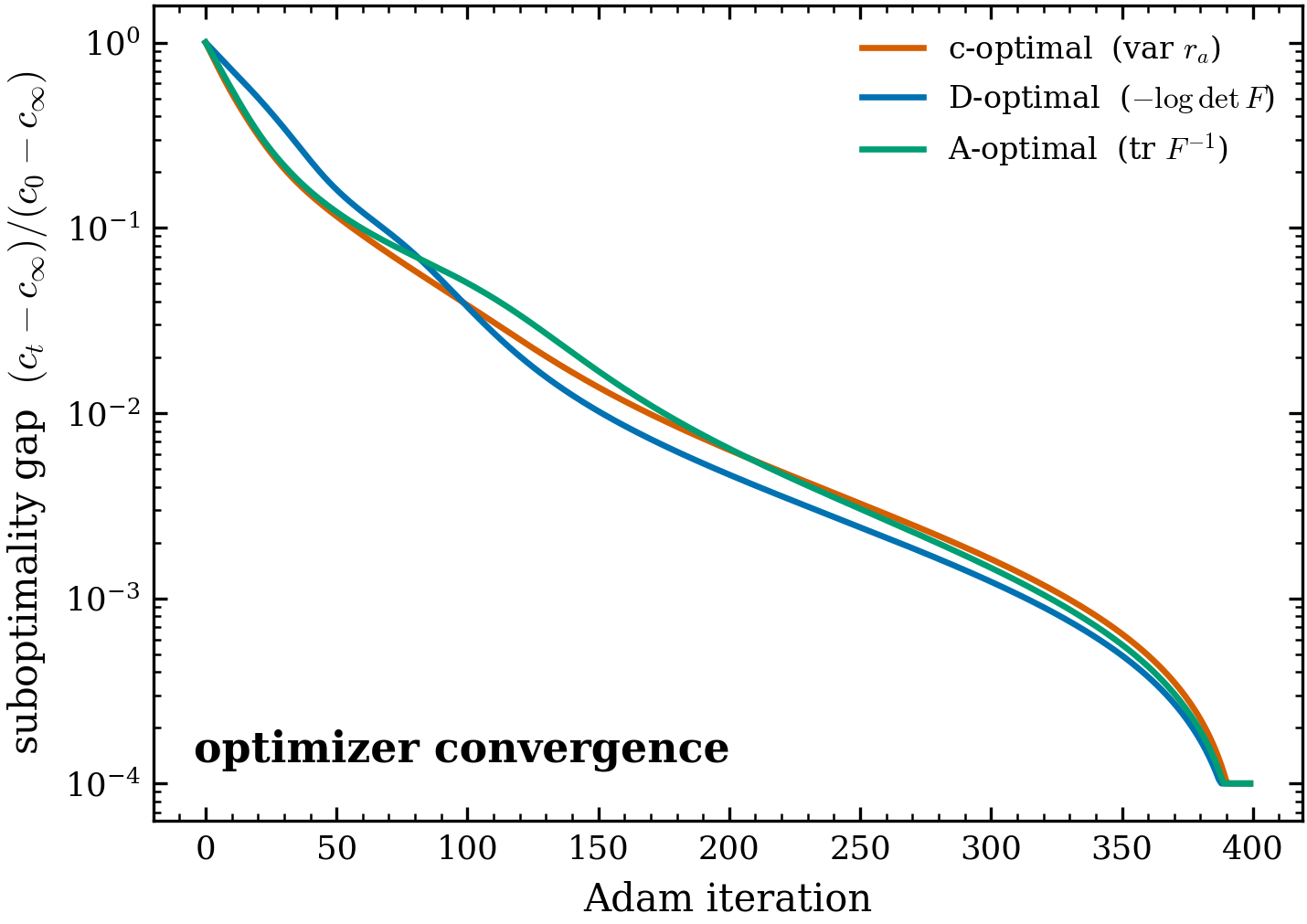 All three alphabet-optimality objectives converge cleanly. Each curve is the
best-start suboptimality gap (c_t-c_\infty)/(c_0-c_\infty) vs Adam iteration, normalised
to the initial gap (the c, D, A objectives live on different scales and signs, so the
normalised gap is the like-for-like view). Every objective descends monotonically to its
converged design.