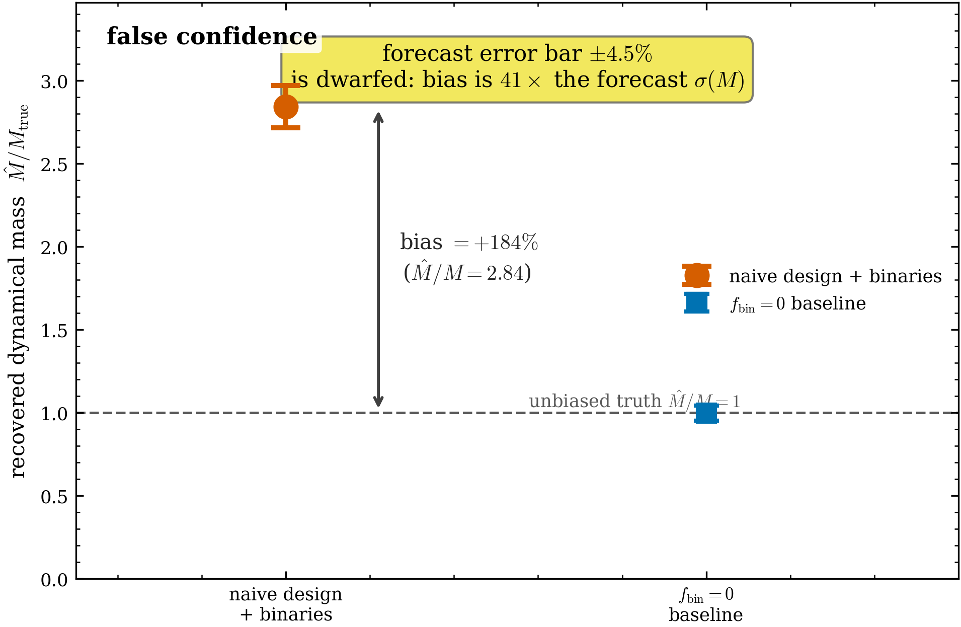 False confidence: a binary-blind design weighs the cluster at 2.84\times its true mass
with a 4.5\% error bar. The recovered \hat M/M_{\rm true} for the binary-blind
c-optimal-for-M design fit on binary-contaminated mocks (vermilion, \approx2.84), drawn
with its own \pmforecast-\sigma error bar — visually a speck. The unbiased truth is the
dashed line at 1; the f_{\rm bin}=0 baseline (blue square, mock \equiv fit model)
recovers \hat M/M\approx1. The bias (+184\%) is annotated against the truth; the callout
states the headline — the claimed error bar is 41\times smaller than the bias. From the
env-gated cross-model Monte Carlo (48 draws).
