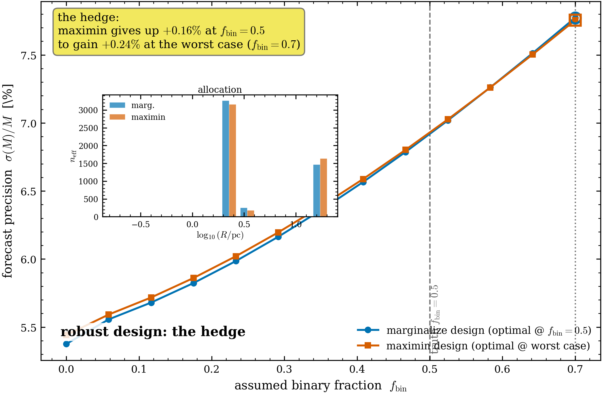 The robustness hedge is nearly free — and nearly pointless. Forecast \sigma(M)/M vs the
assumed binary fraction f_{\rm bin} for the marginalize design (blue, optimal at the truth
f_{\rm bin}=0.5) and the maximin design (vermilion, optimal at the worst case
f_{\rm bin}=0.7). The two curves nearly coincide: \sigma(M) is monotone in f_{\rm bin},
so the marginalize design is already near-maximin-robust. The callout quantifies the \sim0.2\%
hedge; the inset shows the two per-bin allocations barely differ. An honest near-null.