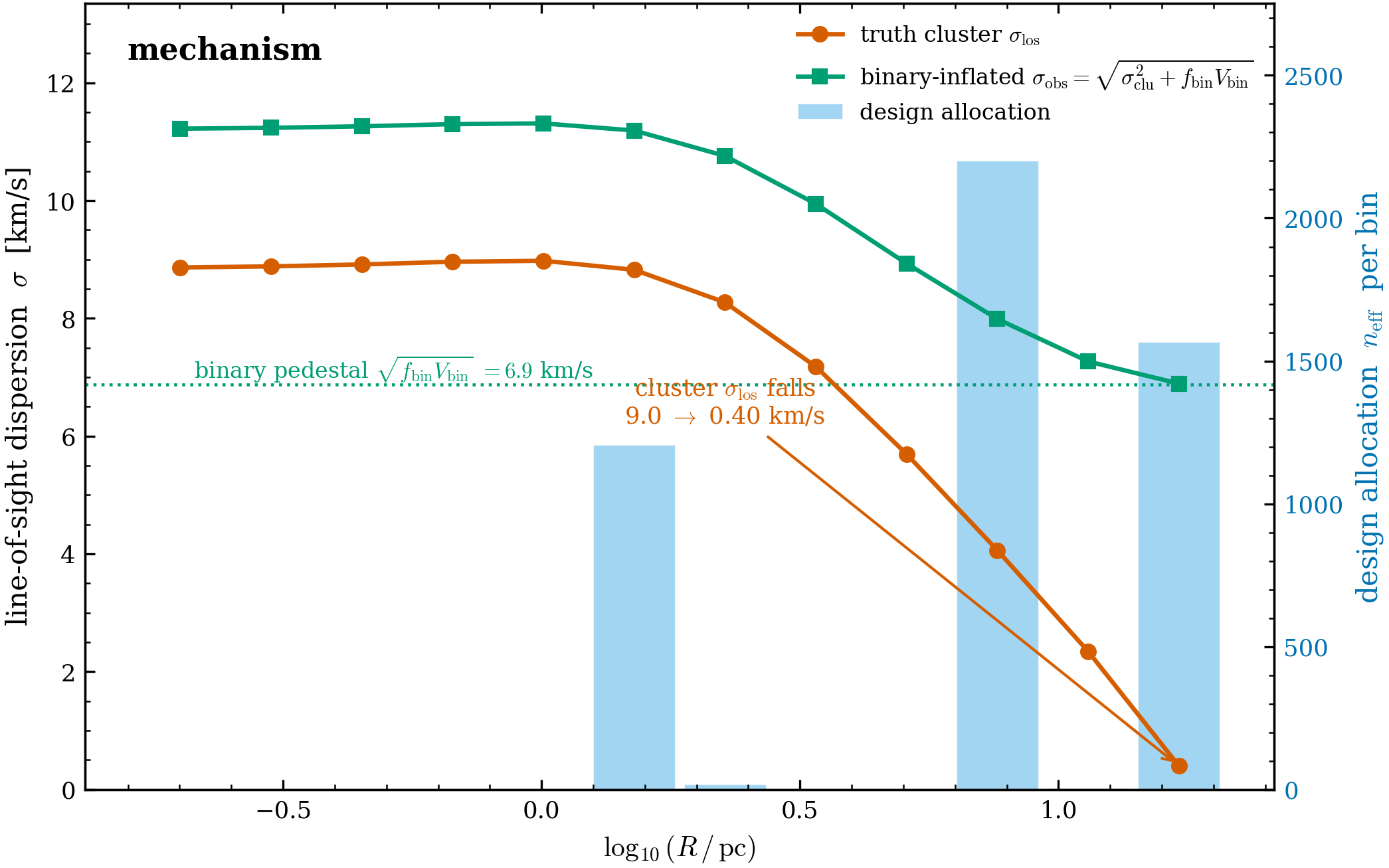 Why it happens: the design parks its budget in the contaminated outskirts. The truth
cluster \sigma_{\rm los}(R) (vermilion) falls steeply from 9.0 km/s in the core to 0.40
km/s at the edge — that fall is the mass signal. The binary-inflated observable
\sqrt{\sigma_{\rm cluster}^2+f_{\rm bin}V_{\rm bin}} (green) sits on a near-flat pedestal at
the \sqrt{f_{\rm bin}V_{\rm bin}}=6.9 km/s floor (dotted). The binary-blind design’s per-bin
allocation (blue bars, right axis) piles into the outer bins — exactly where the pedestal
dominates the signal — so the binary-blind fit reads the pedestal as extra mass. The design
optimised for M under the wrong model finds the worst possible place to spend its stars.