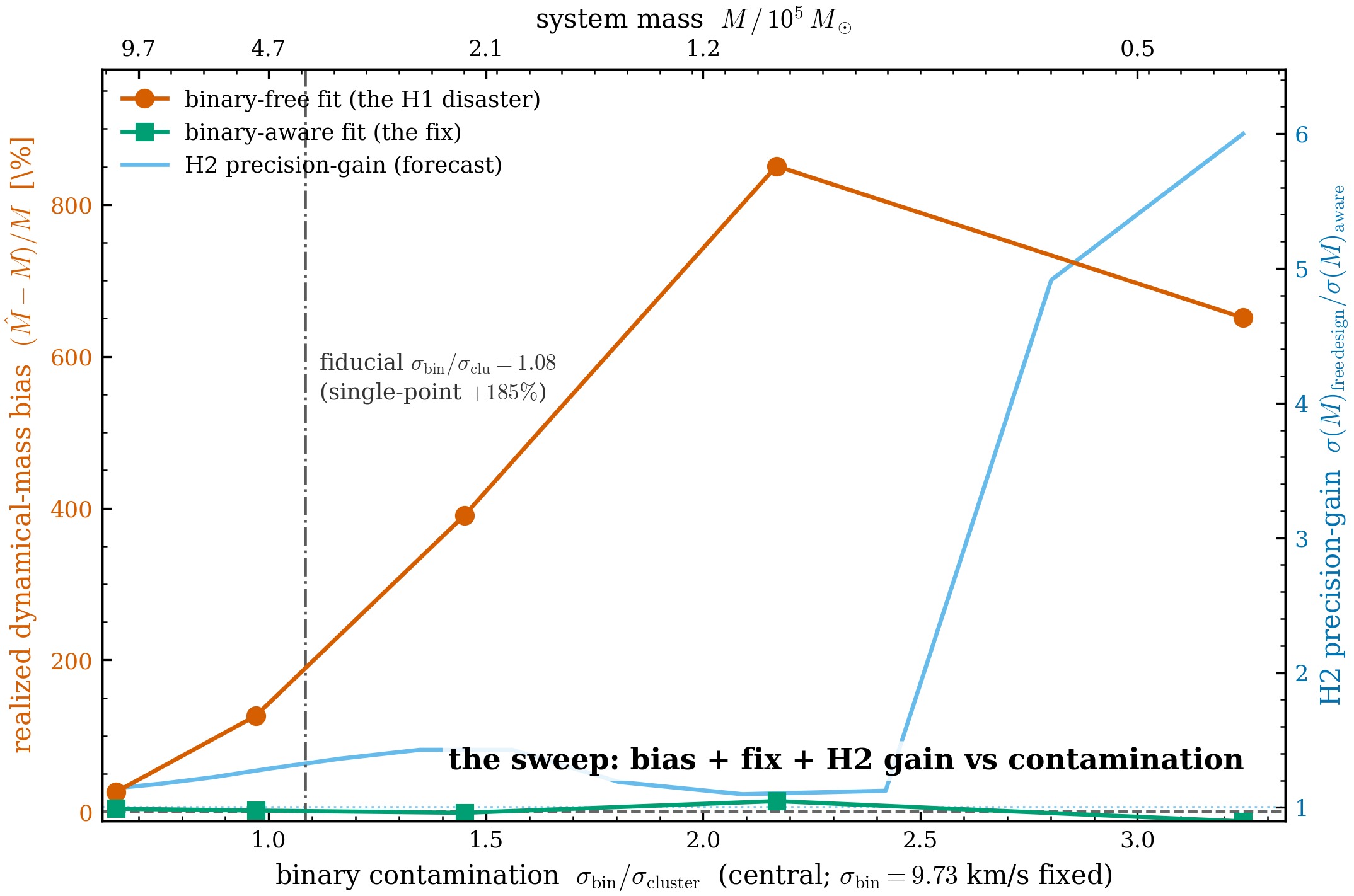 Bias, fix, and OED payoff across the contamination ratio. Left axis vs
\sigma_{\rm bin}/\sigma_{\rm cluster} (top axis: system mass): the binary-blind-fit realized
M-bias (vermilion) rises from +26\% to +850\% as binaries come to dominate the cold
outskirts of lower-mass clusters; the binary-aware-fit residual (green) stays flat at \approx0
— the fix holds everywhere. Right axis: the H2 precision-gain (sky) grows from \sim1.3\times
to \sim6\times. The fiducial operating point (the single-point +184\% headline) is marked.