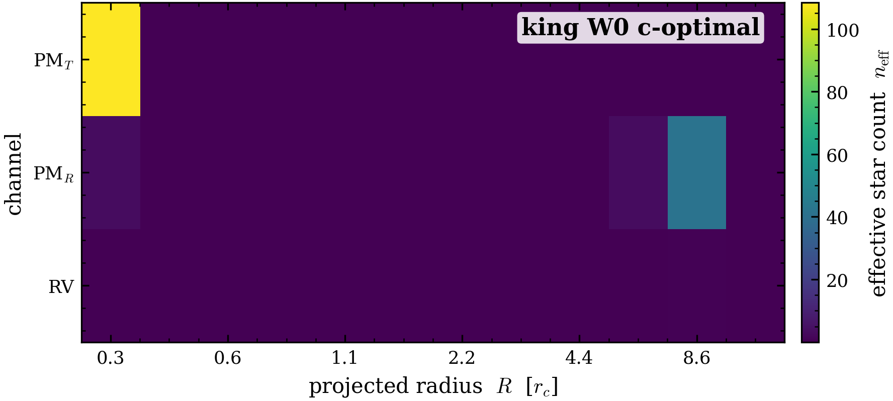 The King W_0 c-optimal allocation, resolved in both axes. Effective star count
n_{\rm eff} per (channel \times projected-radius) cell: rows are the three velocity
channels (RV, PM_R, PM_T), columns the K=12 log-spaced on-sky radii. The budget piles
into the core bins (left columns) and into the two proper-motion rows — the
two-axis view of “concentration wants PMs in the core.” The RV row is nearly empty,
the 2-for-1 PM efficiency made visible.