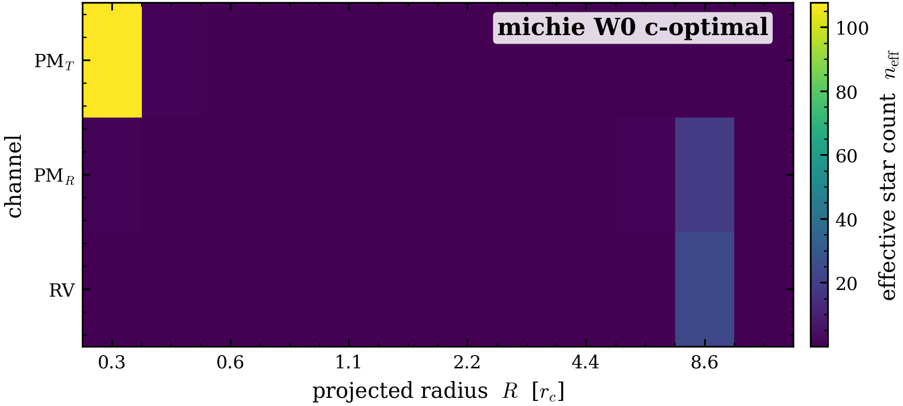 The Michie W_0 c-optimal allocation — the same qualitative answer. As
, for the Michie density. The core-plus-PM structure is robust
to the density model; Michie wants modestly more RV and a slightly more outward balance
(see King vs Michie), but the headline strategy is unchanged.