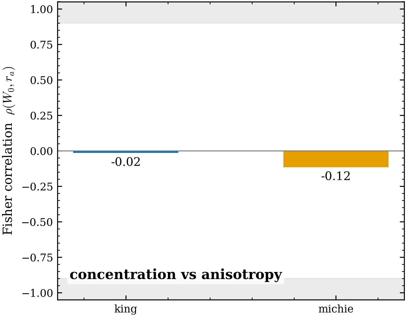 Concentration is separable from anisotropy. The Fisher correlation \rho(W_0, r_a) at
the c-optimal design, King vs Michie. Both bars sit near zero (-0.02 King, -0.12
Michie), far from the shaded |\rho|>0.9 “near-degenerate” band: the design pins W_0
almost independently of r_a. (A small negative \rho is the residual, broken degeneracy
— not a problem, but the quantitative statement of how well it is broken.)