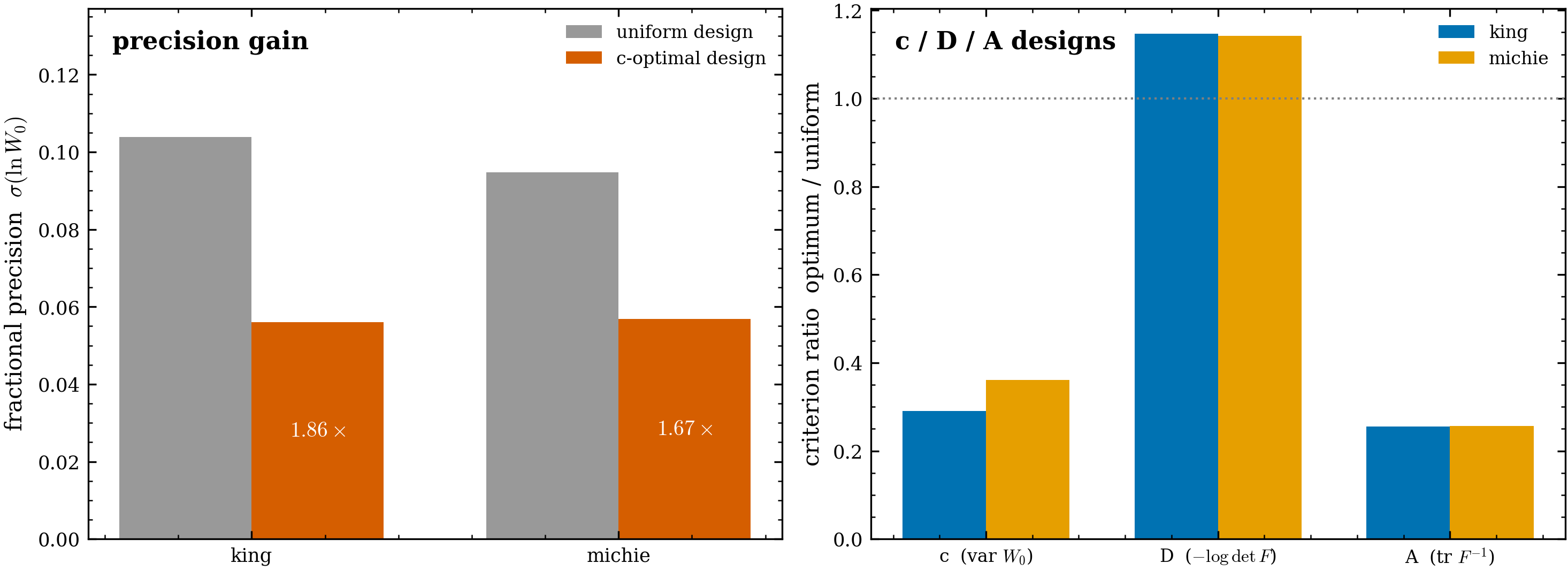 The precision gain and the c/D/A criterion contrast, King vs Michie. Left: the
fractional precision \sigma(\ln W_0) for the uniform vs the c-optimal design (the gain
factor is annotated on each c-optimal bar) — 1.85\times (King), 1.67\times (Michie).
Right: each of the c/D/A optima as a ratio to its own uniform-design value (so all three are
dimensionless “fraction of the uniform criterion”; <1 is better), King vs Michie. The
three alphabet-optimality designs are genuinely different objectives on the same
F=\sum n\,M.