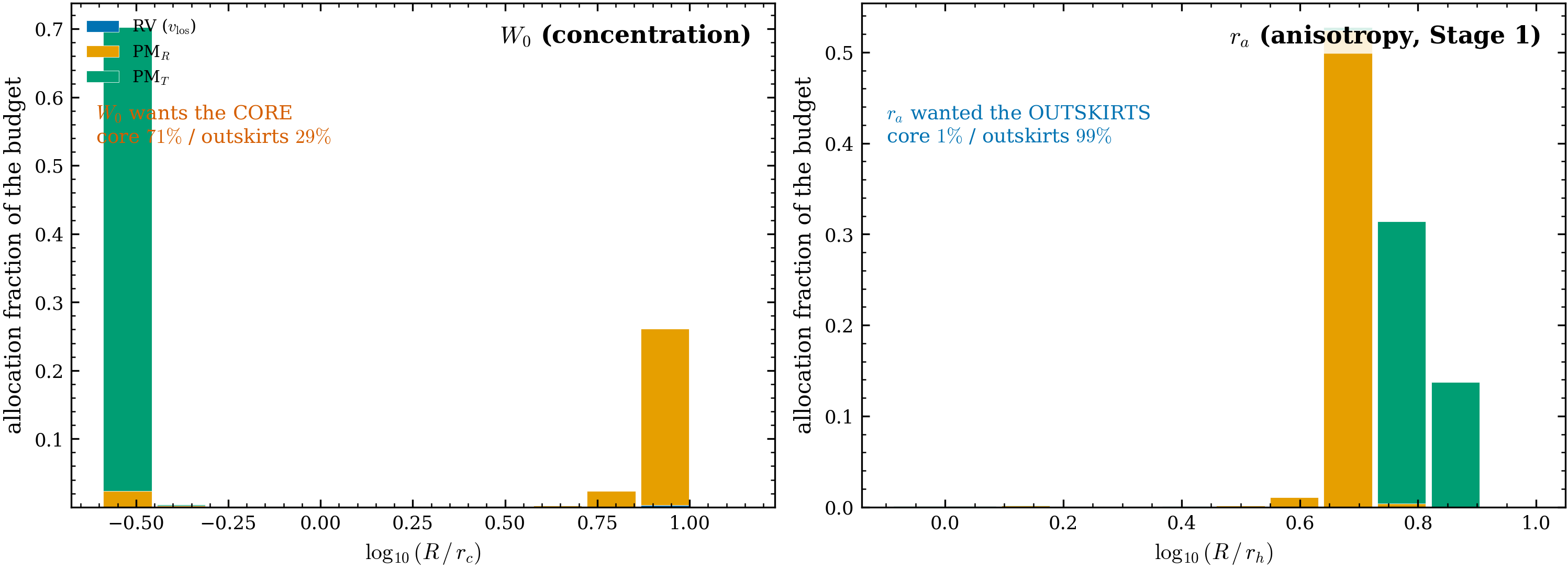 Concentration wants the core; anisotropy wanted the outskirts — the same machinery,
opposite strategies. Left: the W_0 c-optimal radial allocation (King), stacked by
channel (RV, PM_R, PM_T), as a fraction of the budget — core-heavy (\sim71\% in
the inner half). Right: the Stage-1 r_a c-optimal allocation — outskirts-heavy
(\sim99\% in the outer half). Each panel is normalised to its own budget so the shape
is compared (the W_0 grid is in r_c; the r_a grid is in r_h). The mirror image is
the pre-registered radial prediction H1, confirmed.