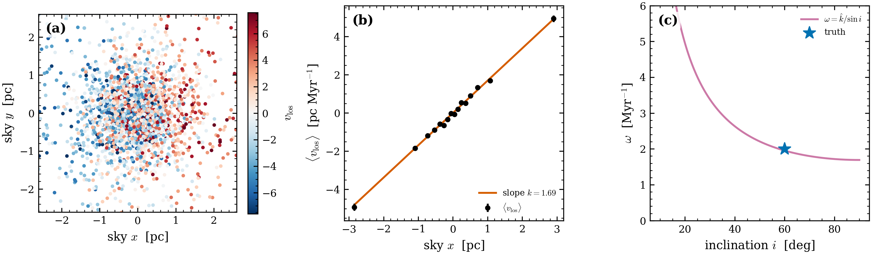 Rotation & the \omega–i degeneracy (scripts/demo_rotation.py, ALL PASS).
(a) The projected sky map coloured by v_{\rm los}: the rotation dipole —
one side approaching (blue), one receding (red). (b) The rotation curve
\langle v_{\rm los}\rangle(x_{\rm sky}) with the recovered slope k=\omega\sin i.
(c) The degeneracy: every (\omega, i) on \omega=\hat k/\sin i (purple) fits
equally well; the truth ★ lies on it.