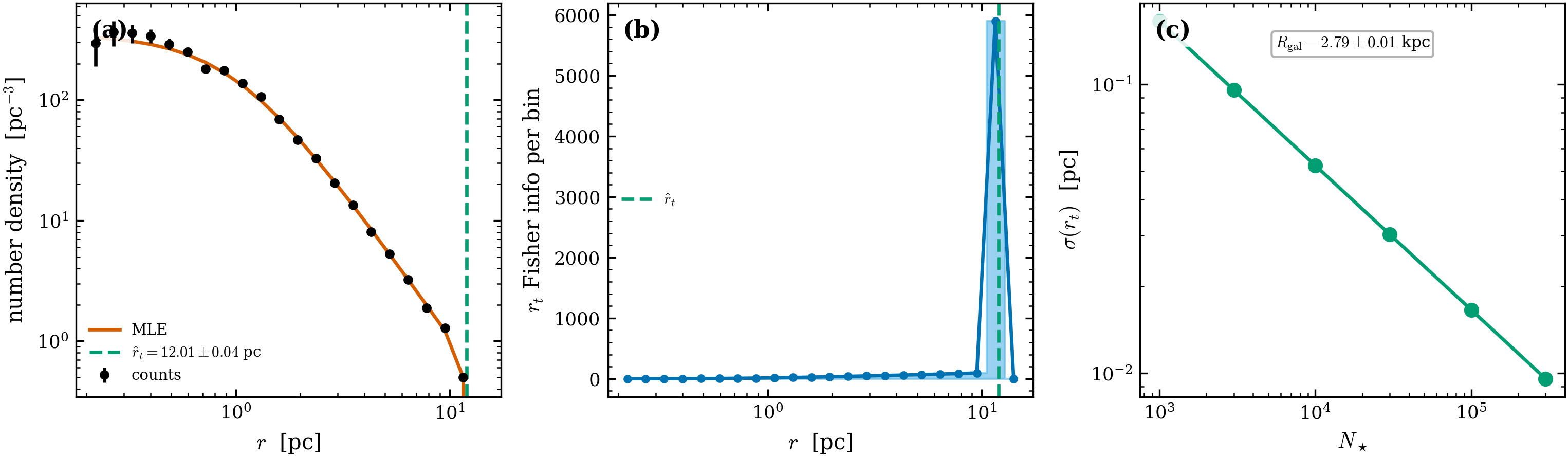 Tidal radius from the outskirts (scripts/demo_tidal_radius.py, ALL PASS).
(a) The EFF number-density profile (counts, \sqrt N errors) with the MLE fit
and the recovered truncation \hat r_t. (b) The per-bin Fisher information for
r_t on a log-r axis: it spikes at the truncation edge — 93% of the
constraint comes from the count-limited outskirts. (c) Forecast
\sigma(r_t)\propto N^{-1/2}, annotated with the derived Galactocentric distance.