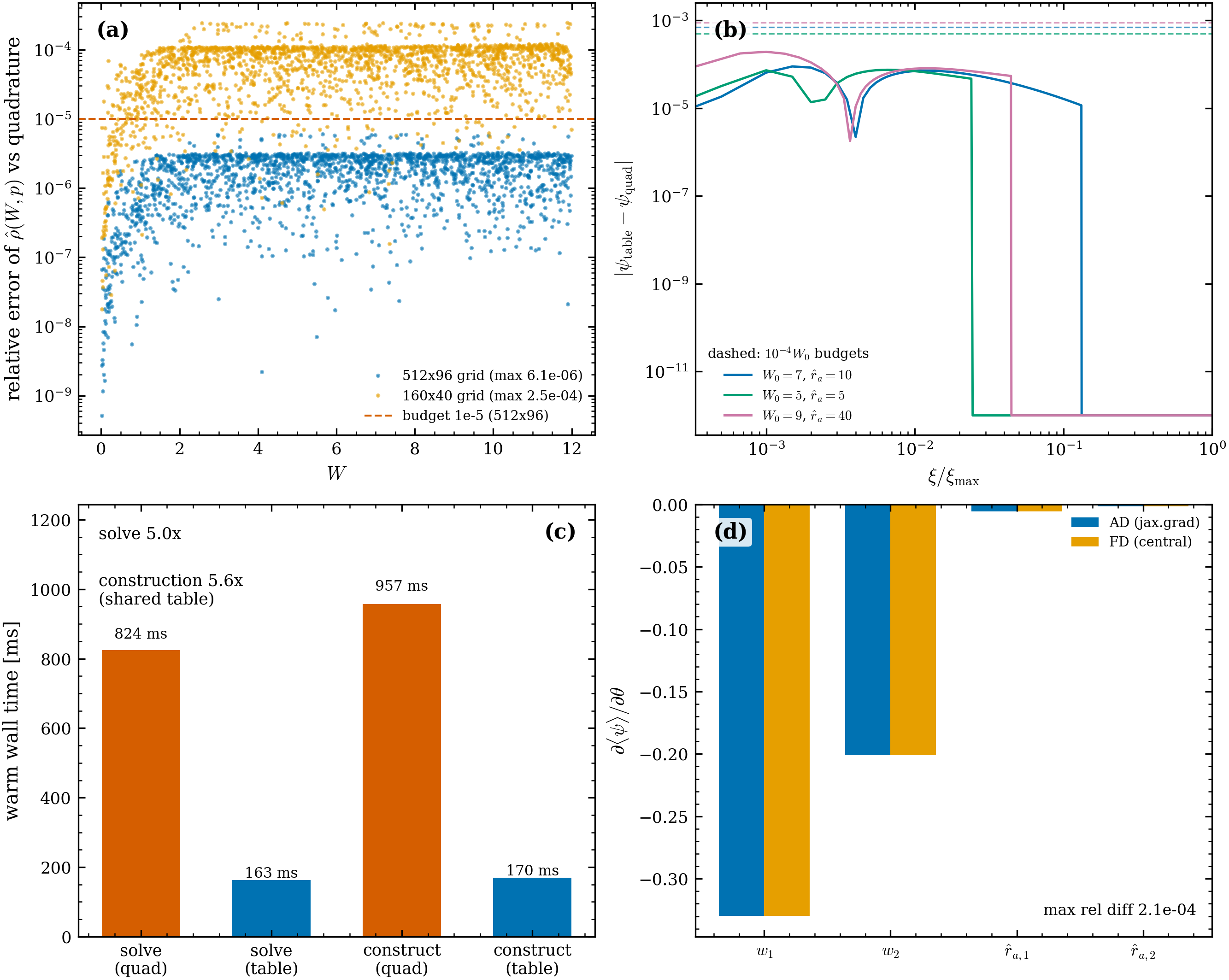DF-table validation (scripts/validate_df_tables.py, ALL PASS).
(a) Pointwise density error vs the quadrature oracle: the 512\times96 grid
sits under the 10^{-5} budget (max 6.05\times10^{-6}); the coarser
160\times40 in-solve grid is reported honestly (it is sized to the solve
budget, not the pointwise one). (b) |\psi_{\rm table} - \psi_{\rm quad}|
for the three solve configs, each under its 10^{-4} W_0 budget (dashed).
(c) Warm wall times: solve and construction speedups with the shared table.
(d) AD vs central-FD gradient bars in (w_1, w_2, \hat r_{a,1}, \hat r_{a,2}),
max rel diff 2.15\times10^{-4}.