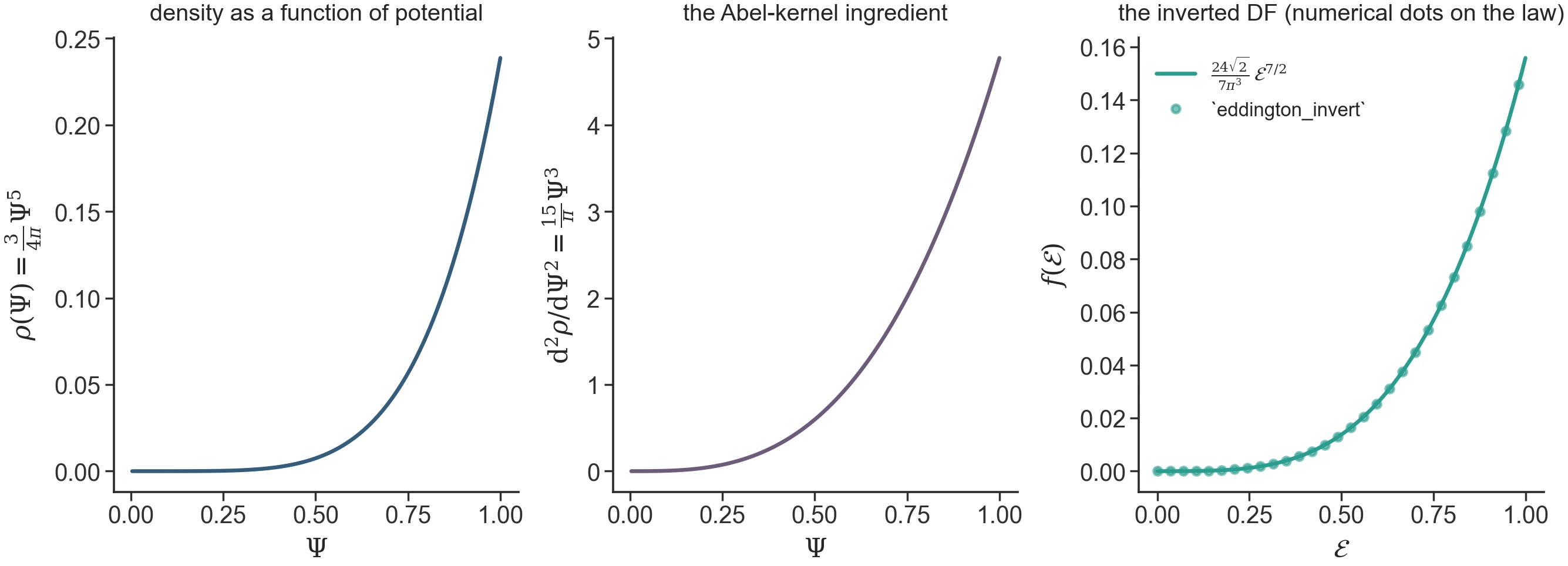 The inversion, step by step: the density as a function of the relative
potential, its second derivative (the Abel-kernel ingredient), and the
resulting DF — with the output of the numerical inverter
(eddington_invert, the same code Engine B uses) as dots on the closed-form
law. Max relative deviation 3.4\times10^{-4} with these grid inputs
(1.06\times10^{-4} with analytic derivative inputs — the validation suite’s
strongest truth test). Regenerate: python -m laboratory.icviz --only eddington-triptych.