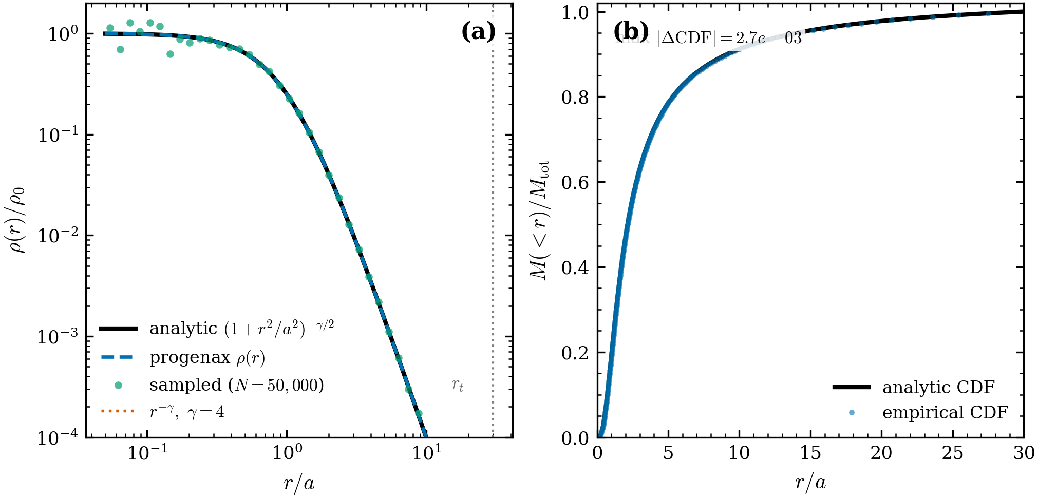 Density, asymptotic slope, and truncation (γ=4). (a) EFFProfile.density
(dashed) on the analytic (1+r^2/a^2)^{-\gamma/2} (solid) and the N=5\times10^4
sample; the recovered outer slope is -3.97 vs -\gamma=-4, and the profile
terminates at r_t. (b) The empirical CDF matches the profile’s inverse-CDF grid
to max |\Delta\mathrm{CDF}|=2.7\times10^{-3}.