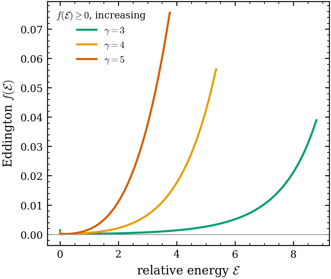 The ergodic DF is physical. The tabulated Eddington f(\mathcal{E}) is
non-negative and monotonically increasing in energy for \gamma=3,4,5 — the
conditions for a valid isotropic equilibrium DF.