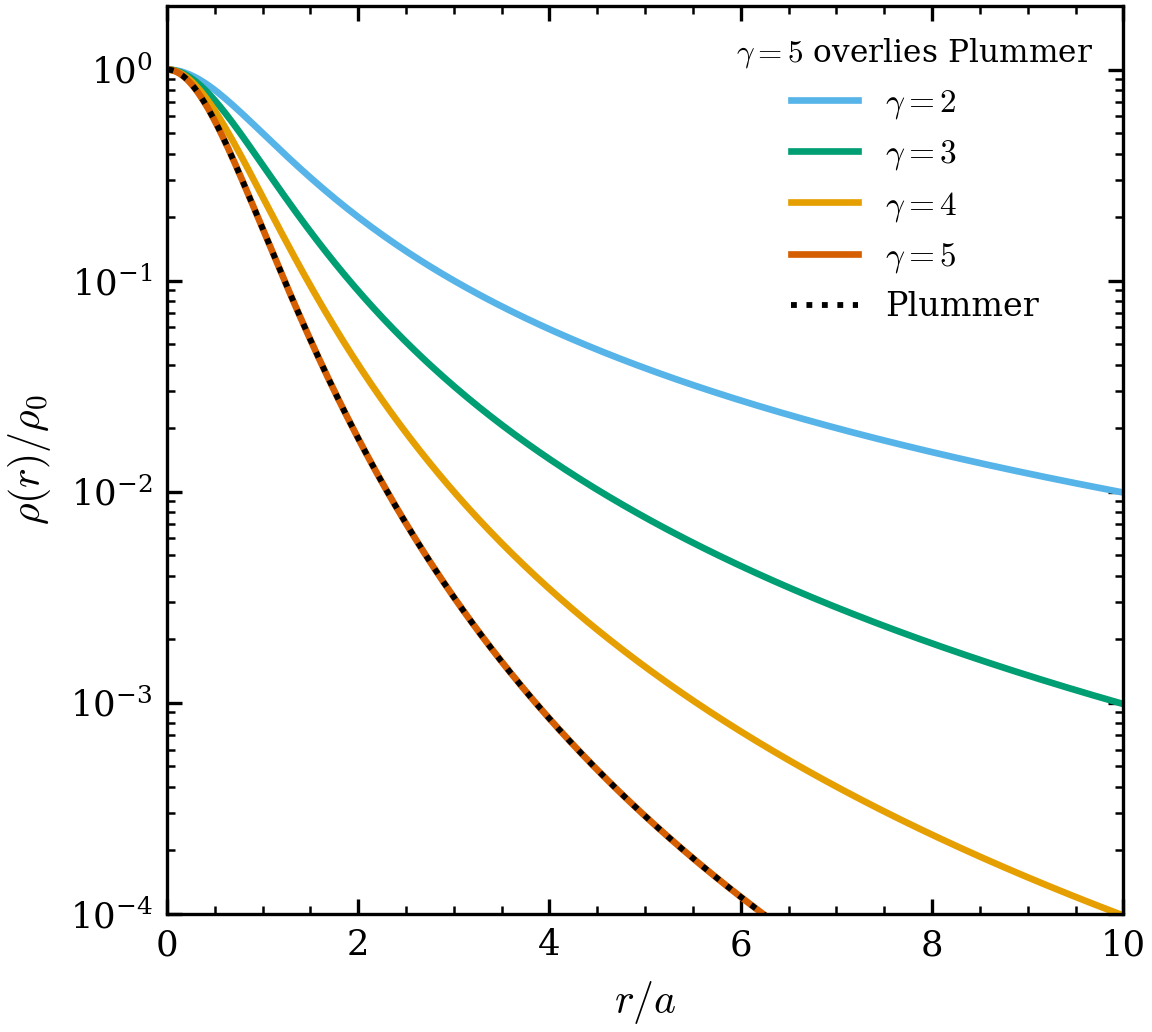 The EFF power-law-halo family across \gamma (\gamma = 5 is Plummer).
Numbers: .