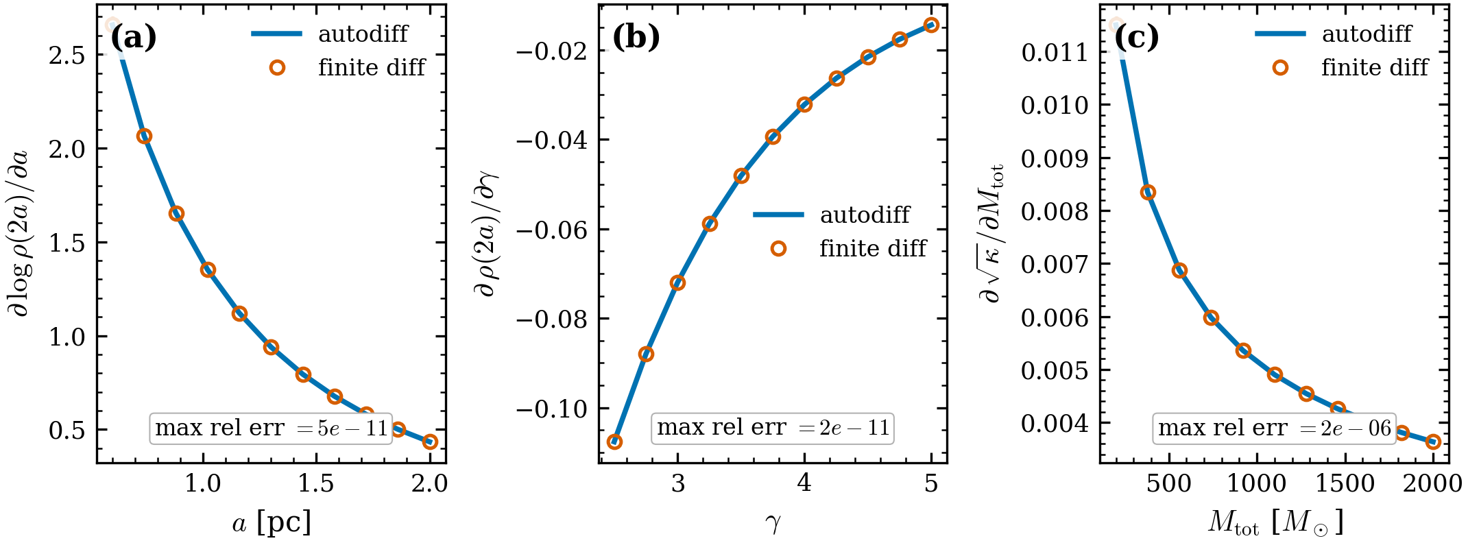 Gradient validation (autodiff vs central finite difference). (a)
\partial\log\rho/\partial a, (b) \partial\rho/\partial\gamma, (c)
\partial\sqrt{\kappa}/\partial M_{\rm tot} (the velocity scale): autodiff (line)
and finite difference (circles) agree to max rel err 5\times10^{-11},
2\times10^{-11}, 2\times10^{-6}, so (a,\gamma,M_{\rm tot}) can be inferred
jointly.