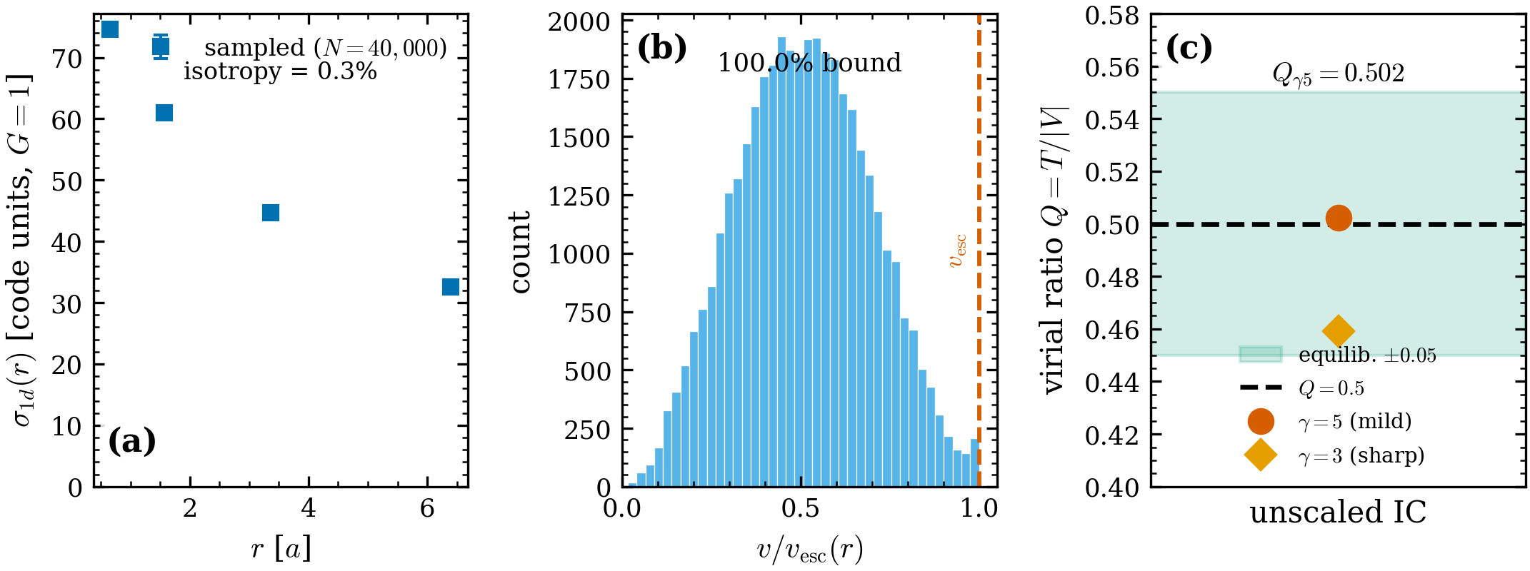 Eddington velocity equilibrium. (a) Sampled \sigma_{1d}(r) with measured
isotropy 0.3\%. (b) Every velocity satisfies v\le v_{\rm esc}(r) — 100%
bound. (c) The mild-truncation (\gamma=5) IC sits at virial Q=0.502;
the sharp-truncation (\gamma=3) point at Q=0.46 shows the sub-virial caveat
honestly.