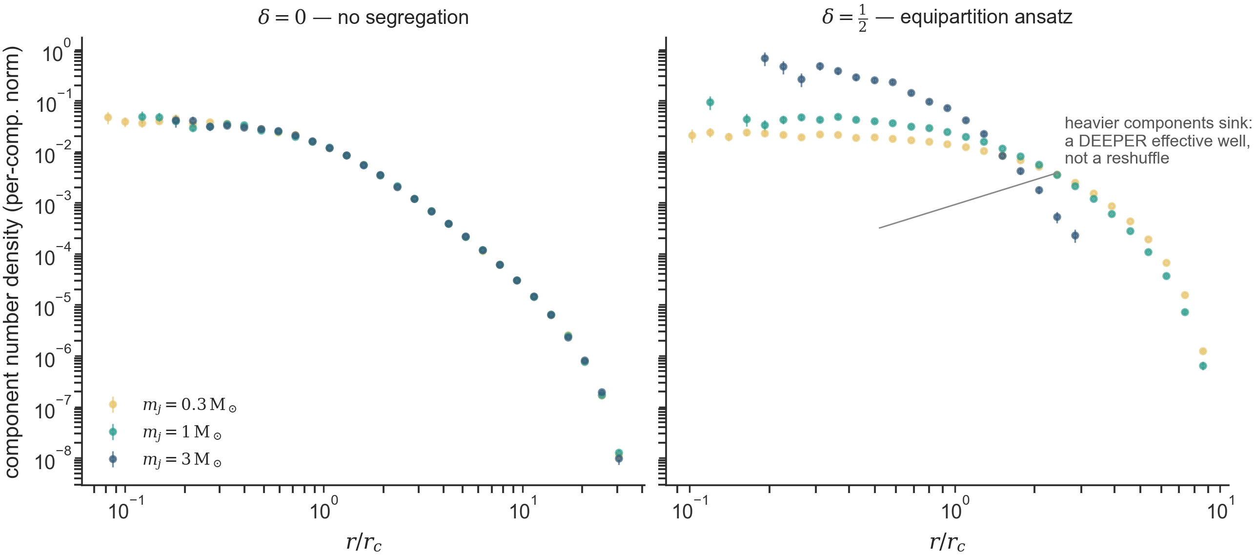 Mass segregation as a genuine equilibrium (seed 31, 3\times10^5 stars,
m_j = 0.3/1/3\,\mathrm{M_\odot}). At \delta = 0 every component’s
density collapses onto the same profile — the single-mass oracle, visually
exact. At \delta = \frac12 the heavy component concentrates (and the
whole model restructures: note the smaller r_t) while the light component
extends: heavier components feel a DEEPER effective well W_j = \mu_j^{2\delta} W_0
— segregation is in the DF, not a positional reshuffle.
Regenerate: python -m laboratory.icviz --only engine-a-segregation.