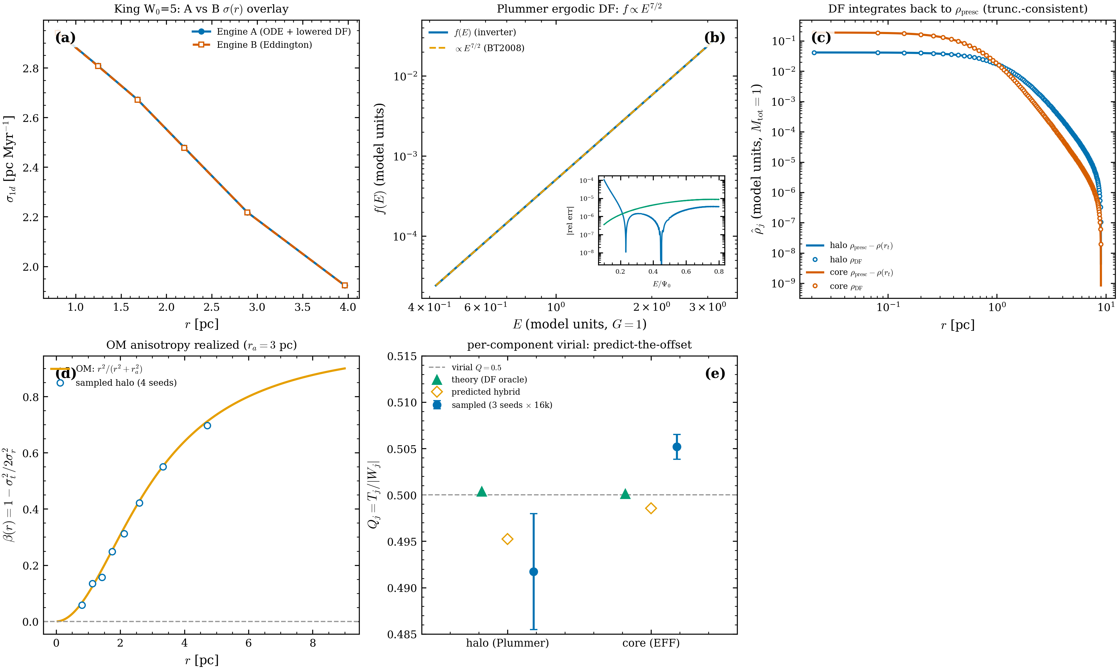 Engine B density-defined equilibria: prescribed component densities, the
shared-\Psi Eddington DFs, and the realizability margin.
Numbers: .