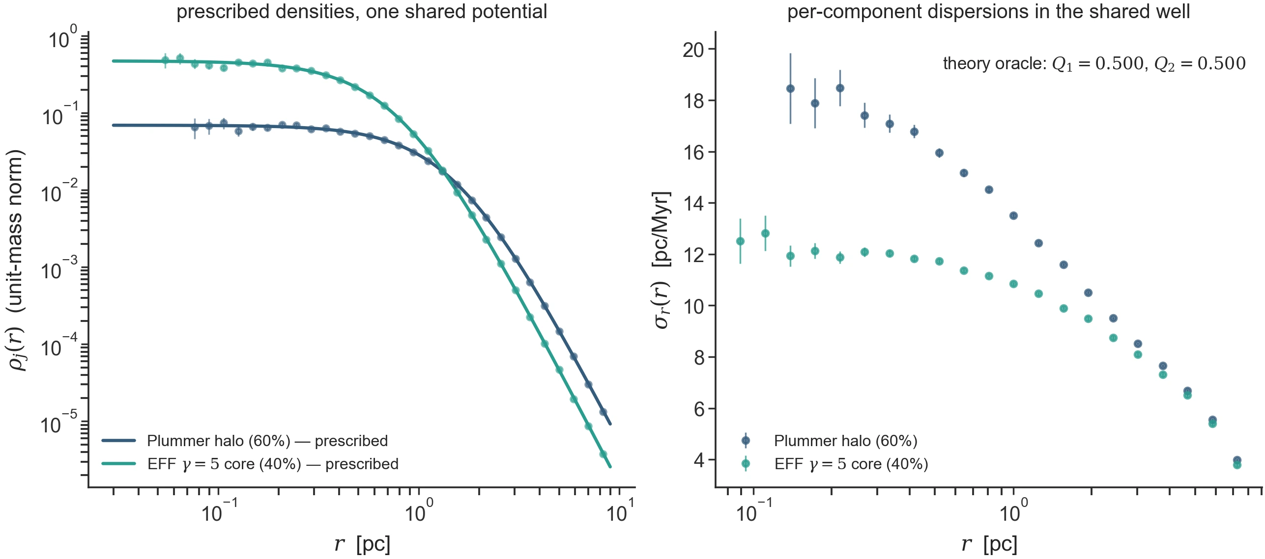 The density-defined route, measured (seed 32, 3\times10^5 stars): a
Plummer halo (60%) + EFF \gamma{=}5 core (40%) in ONE shared potential.
Left: sampled per-component densities riding the prescribed curves through
the crossover. Right: the same well, two different dispersion profiles —
the halo component is HOTTER at small r (its wide-orbit stars pass through
the core), a pure shared-\Psi Eddington effect; the theory oracle reads
Q_1 = Q_2 = 0.500. Regenerate: python -m laboratory.icviz --only engine-b-mix.