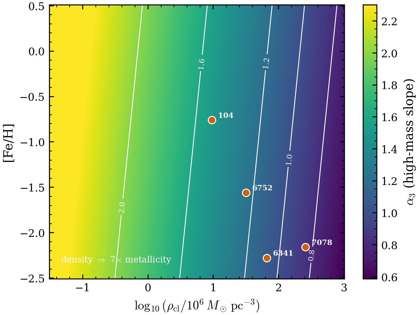 The environment-dependent high-mass slope \alpha_3(\rho_{\rm cl}, [\mathrm{Fe/H}])
— the Marks+2012 fundamental plane with the GC anchors.
Numbers: .