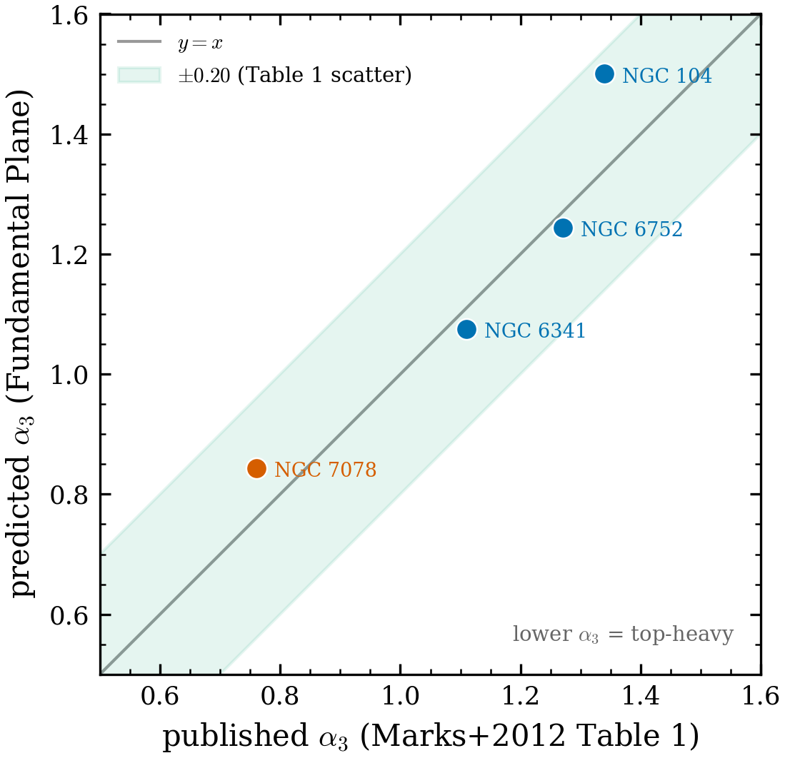 Globular-cluster anchors (headline). Predicted \alpha_3 from the Fundamental
Plane vs the published Table 1 values for four GCs, all within the
table’s \pm0.20 intrinsic scatter (shaded). NGC 7078 / M15 (vermilion) is correctly
the most top-heavy; NGC 104 sits at the band edge (|\Delta|=0.16, the only one
near the scatter limit).