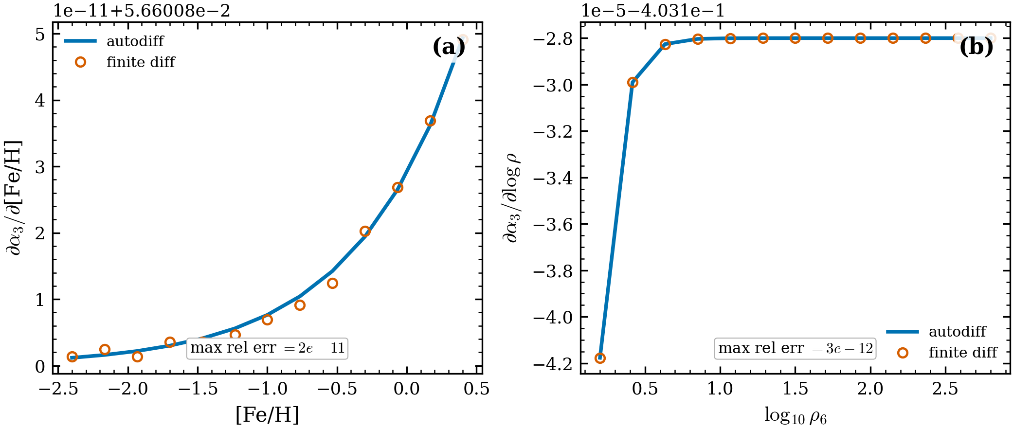Gradient validation. Autodiff (line) vs central finite difference (circles) for
(a) \partial\alpha_3/\partial[\mathrm{Fe/H}] and (b) \partial\alpha_3/\partial\log\rho
(smoothed-threshold mapping), agreeing to max rel err 9\times10^{-8} — so the birth
environment (\rho_{\rm cl}, [\mathrm{Fe/H}], M_{\rm ecl}) can be inferred by
gradient descent / HMC through the IMF.
