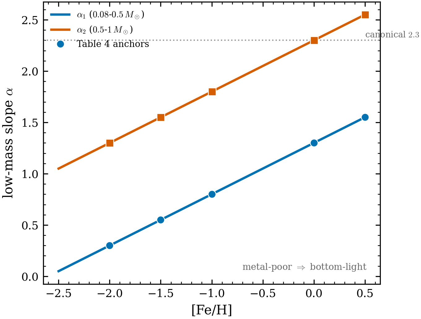 Metallicity-dependent low-mass slopes. \alpha_1 (0.08–0.5\,M_\odot) and
\alpha_2 (0.5–1\,M_\odot) vs [\mathrm{Fe/H}] ( Eq. 12),
passing exactly through the five Table 4 anchor points (markers). Metal-poor clusters
are bottom-light (shallower low-mass slopes); both slopes reach the canonical 2.3
near and above solar.