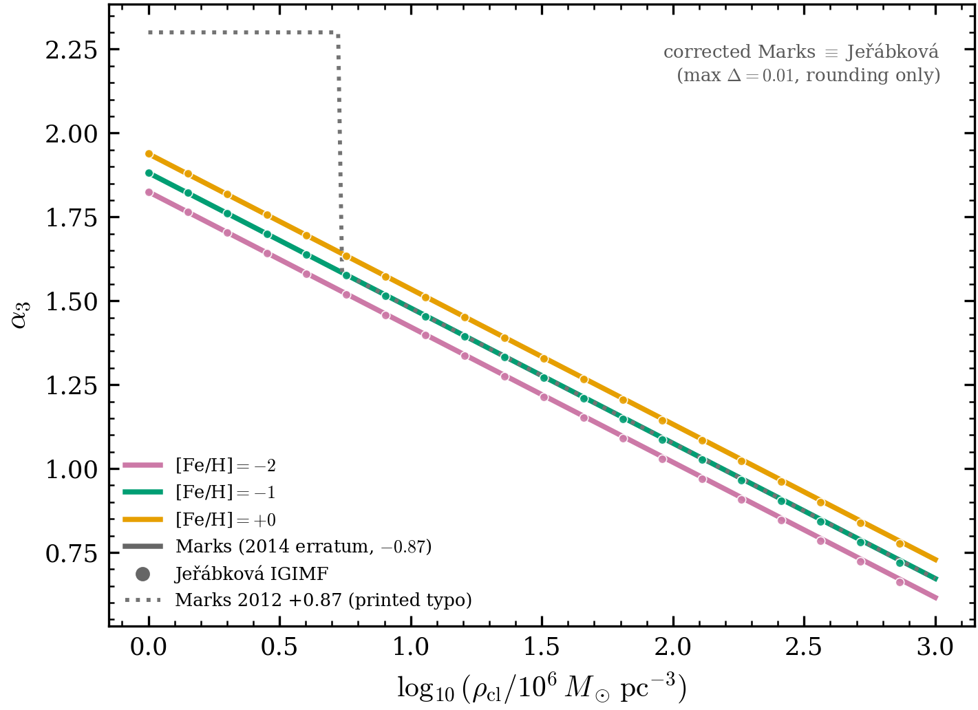 The corrected Marks plane is the Jeřábková IGIMF relation. With the 2014
erratum applied (threshold \hat x \ge -0.87), the  Fundamental
Plane (solid lines) and the  density-based IGIMF (circles)
coincide for every [\mathrm{Fe/H}] — max |\Delta\alpha_3| = 0.008, purely the
-0.4072-vs--0.41 rounding (Jeřábková Eq. 6 simply adopts the erratum-corrected
relation). The dotted grey curve shows the literally printed Marks+2012 Eq. 14
with its missing-minus-sign typo (\hat x \ge +0.87): it spuriously pins
\alpha_3 = 2.3 out to \hat x = +0.87 and then drops discontinuously to 1.58 —
the artifact the erratum (and Marks+2012 Fig. 6) corrects.