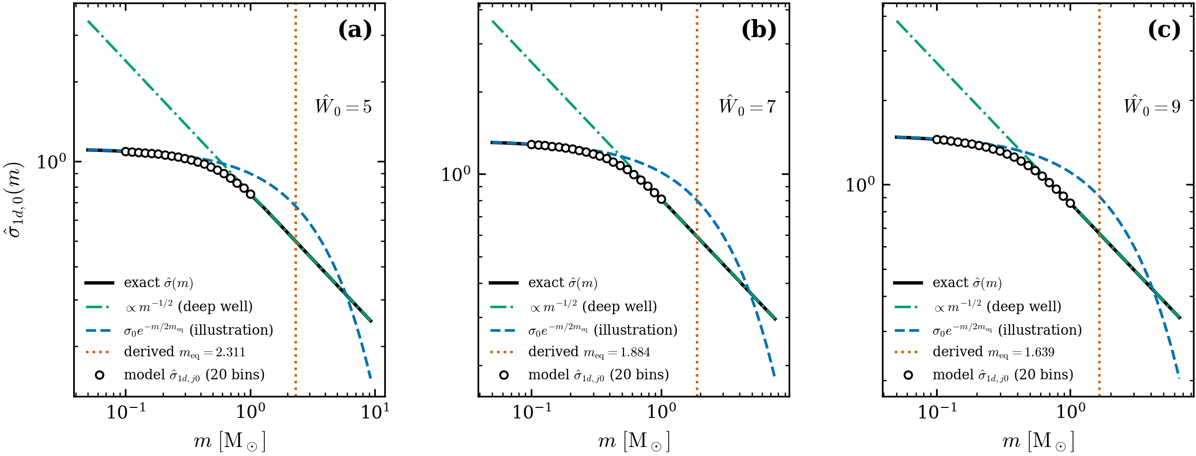 The honest sub-equipartition physics: \sigma(m) saturates at low mass
(escape-speed ceiling) and follows m^{-1/2} in the deep-well limit, with the
DERIVED m_{\rm eq} crossover. Numbers: .