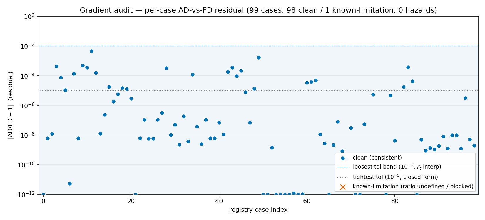 Per-case AD-vs-FD residual |\mathrm{AD}/\mathrm{FD}-1| on a log axis, one point per registry
Case (99 total), generated by scripts/audit_gradients.py --plots directly from
validation/data/grad_audit_results.json — the same file this page’s tables cite. Every
clean (consistent) case sits below its per-class tolerance band (the loosest gate, the
r_t linear-interpolation derivative at 10^{-2}, is dashed; the tightest closed-form gate at
10^{-5} is dotted). The known-limitation cases (orange \times) have an undefined or
blocked ratio and are annotated rather than plotted on the residual axis. 0 hazards.