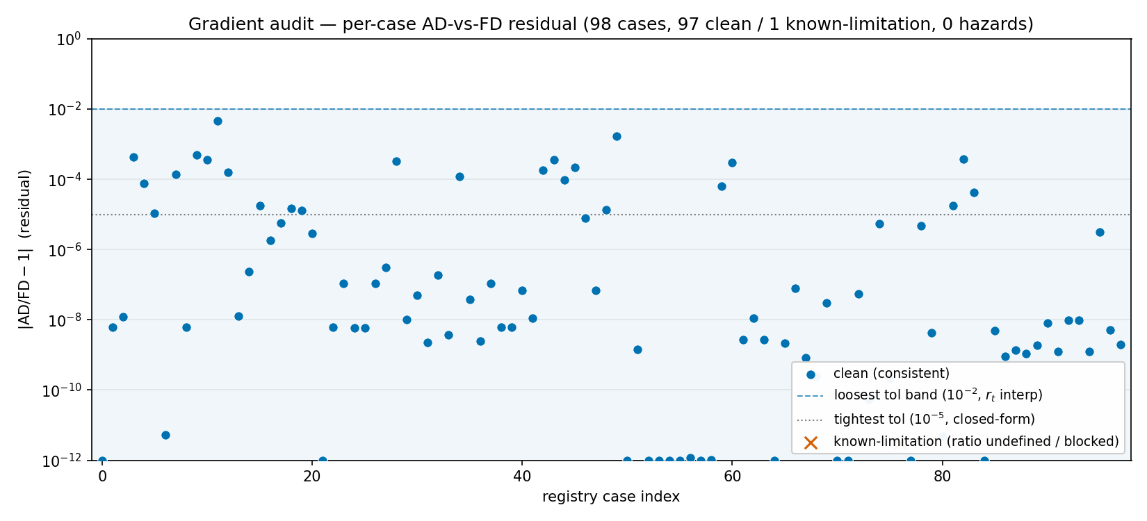 Per-case AD-vs-FD residual |\mathrm{AD}/\mathrm{FD}-1| on a log axis, one point per registry
Case (98 total), generated by scripts/audit_gradients.py --plots directly from
validation/data/grad_audit_results.json — the same file this page’s tables cite. Every
clean (consistent) case sits below its per-class tolerance band (the loosest gate, the
r_t linear-interpolation derivative at 10^{-2}, is dashed; the tightest closed-form gate at
10^{-5} is dotted). The known-limitation cases (orange \times) have an undefined or
blocked ratio and are annotated rather than plotted on the residual axis. 0 hazards.