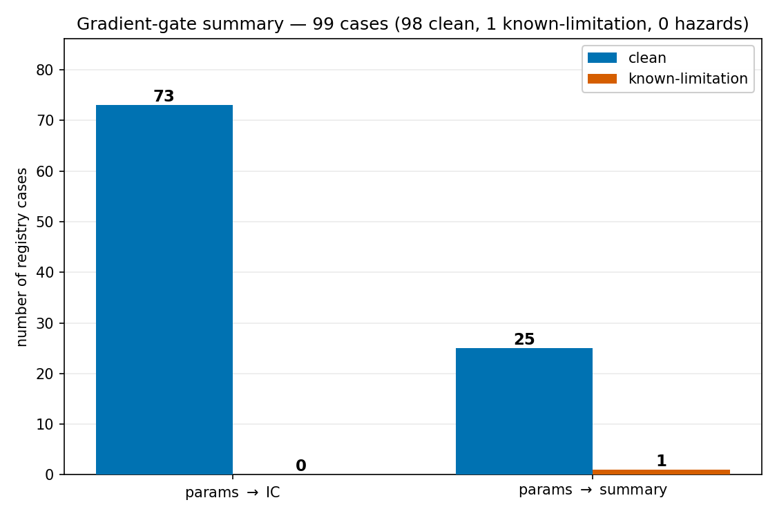 The 99-case gradient gate: 98 clean, 1 pinned known-limitation, 0 hazards.
Numbers: .