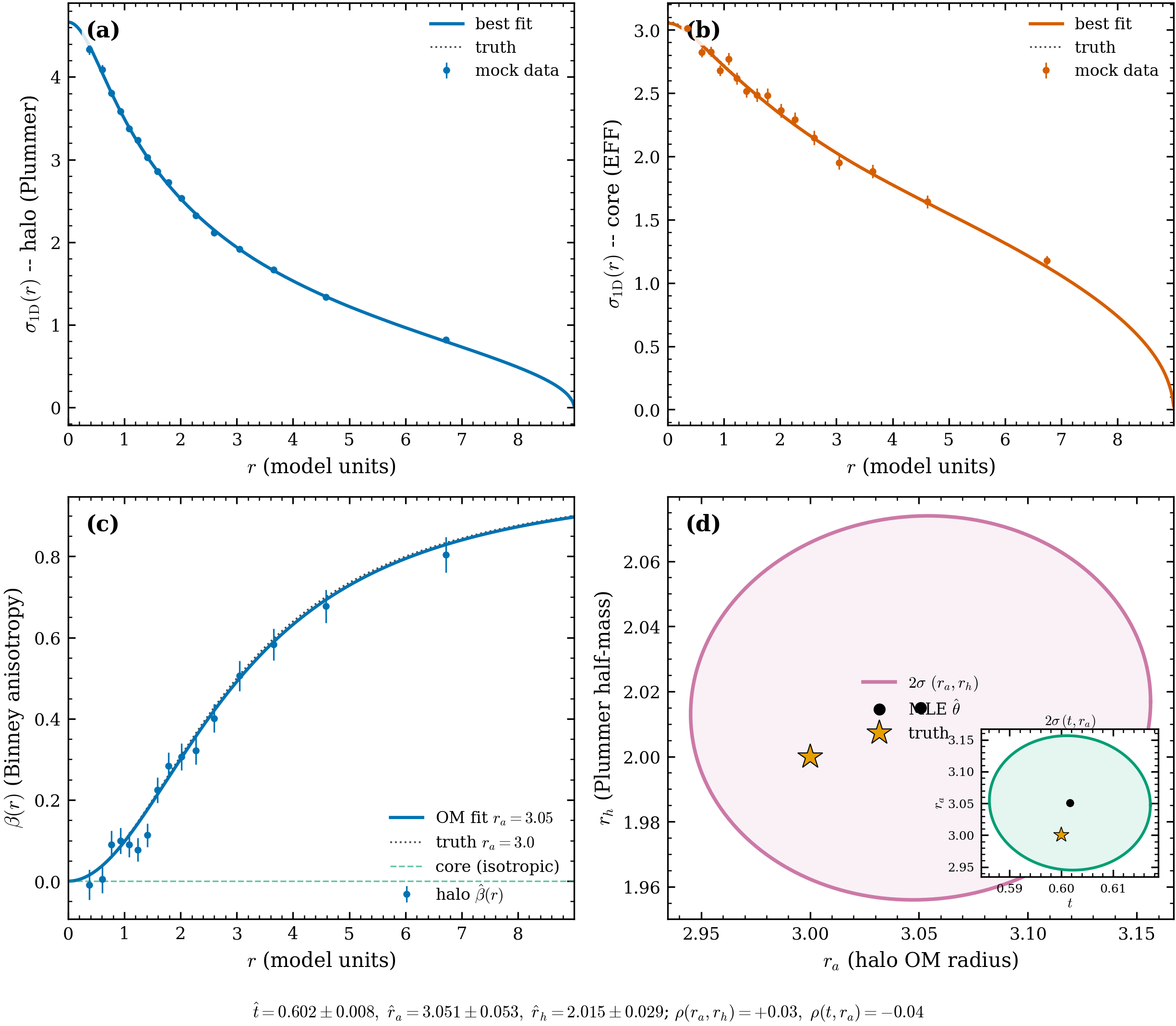 Halo + core recovery (scripts/demo_halo_core.py, ALL PASS). (a, b)
Per-component \sigma_{1\mathrm D}(r): mock data (points, finite-N error bars)
with the best-fit binned-expectation curve and the truth curve, for the Plummer
halo and EFF core. (c) Halo Binney anisotropy \hat\beta(r) rising along the
OM curve r^2/(r^2+r_a^2) (\hat r_a = 3.05 pc vs truth 3.0), with the
isotropic-core reference at \beta=0. (d) 2\sigma Fisher ellipses in
(r_a, r_h) (and inset (t, r_a)): the truth ★ sits inside, near the MLE; the
ellipses are nearly axis-aligned, reflecting the near-zero correlations.