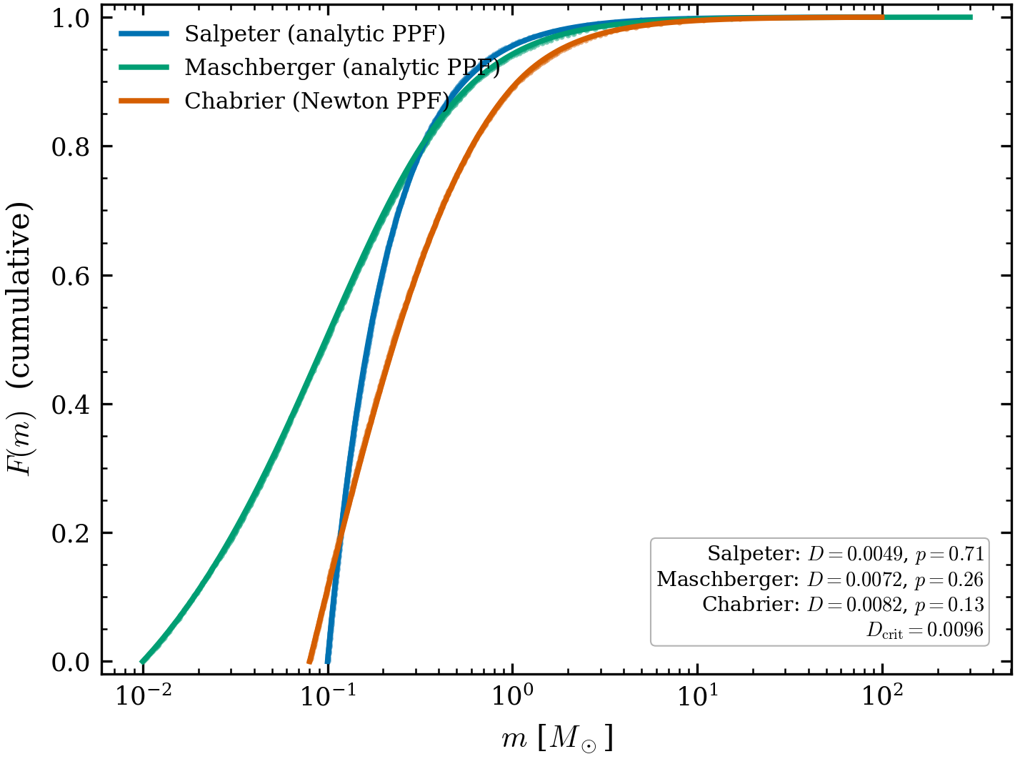 CDF coverage and the KS test. Empirical CDFs (points) lie on the analytic
F(m) (solid) for both the analytic-PPF samplers (Salpeter, Maschberger) and the
Newton-PPF sampler (Chabrier). The Kolmogorov–Smirnov statistic is below the 0.05
critical value D_{\rm crit}=0.0096 in all three cases (p=0.71/0.26/0.13) — the
samples are statistically consistent with the exact distributions, including the
iterative Chabrier inverse.