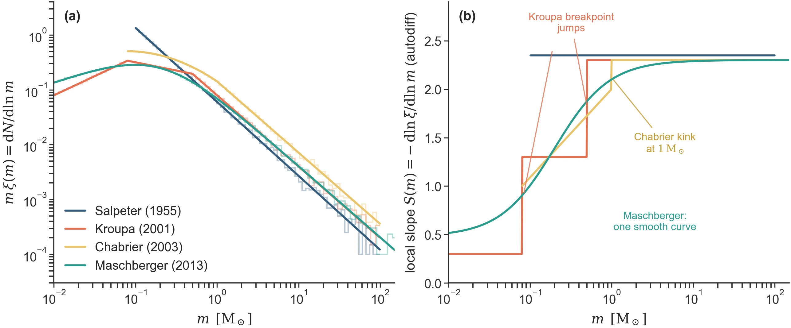 The four classic IMFs and why smoothness matters. (a) m\,\xi(m) =
\mathrm{d}N/\mathrm{d}\ln m for each family on its canonical support
(curves: analytic; faint steps: 2\times 10^5 sampled masses each, seed 42 —
the sampler-equals-theory check). (b) the local slope
S(m) = -\mathrm{d}\ln\xi/\mathrm{d}\ln m computed by autodiff:
Kroupa’s breakpoints and Chabrier’s 1\,\Msun join are C^0 kinks in
exactly the quantity gradient-based inference differentiates through, while
Maschberger is one smooth curve — the reason it is progenax’s production
default. Regenerate: python -m laboratory.icviz --only imf-classic-slopes.