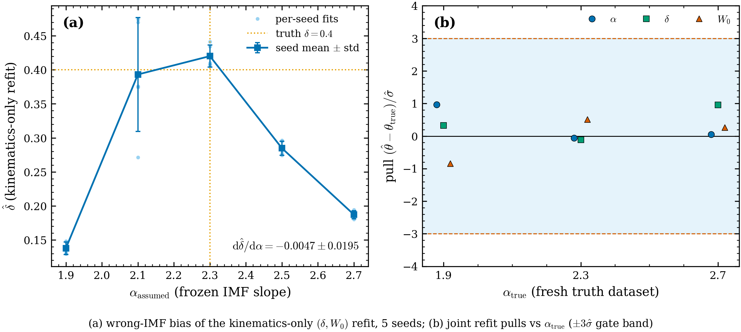 Wrong-IMF bias (left) — \hat\delta(\alpha_{\rm assumed}) with seed scatter,
peaking at truth; robustness grid (right) — joint recovery across three
\alpha_{\rm true}, all within 3\sigma.
