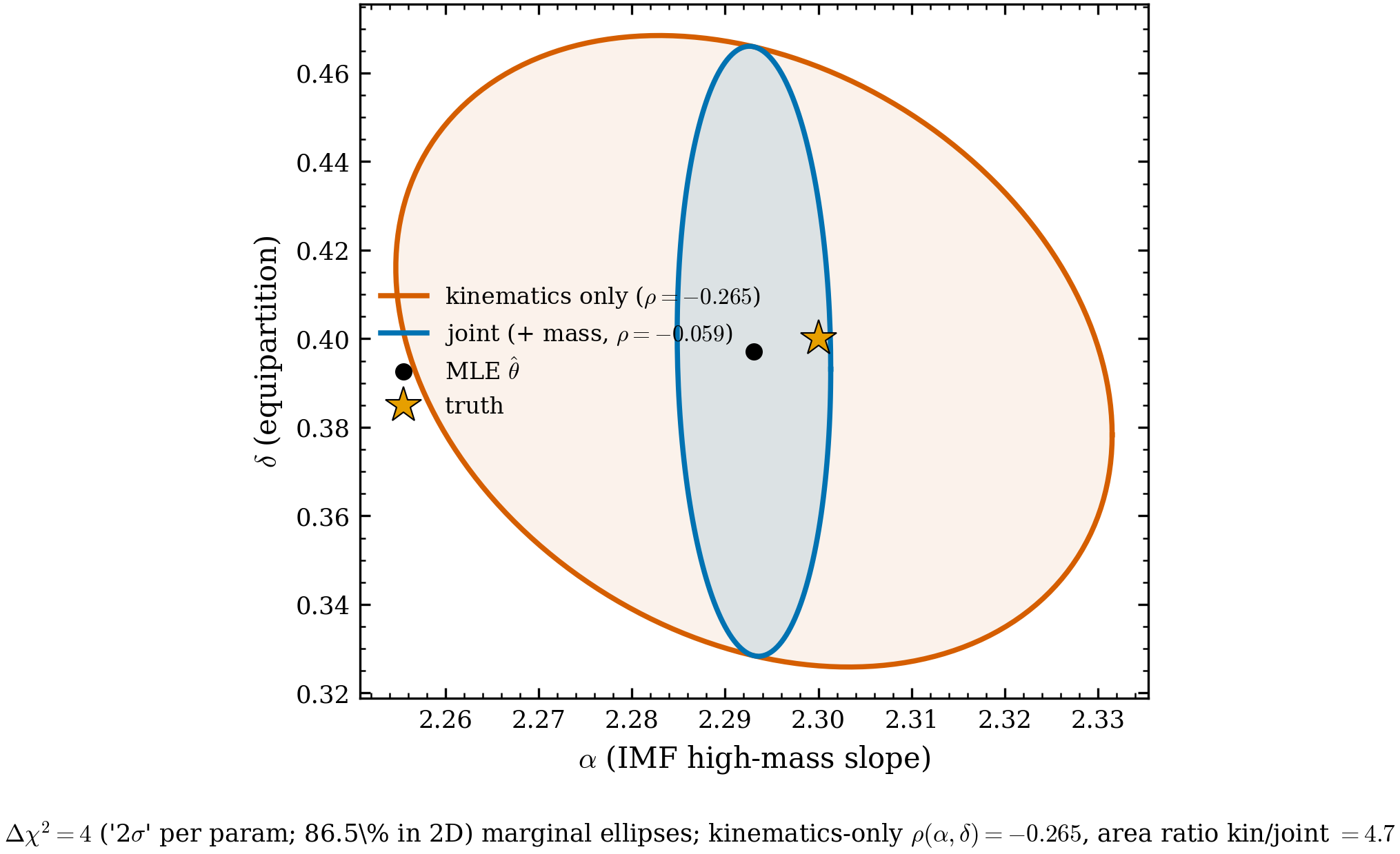 Fisher degeneracy panel. \Delta\chi^2=4 (86.5\% in 2-D) ellipses in
(\alpha,\delta): the broad, tilted kinematics-only ellipse vs the compact joint
ellipse. The mass channel removes the degeneracy along \alpha.