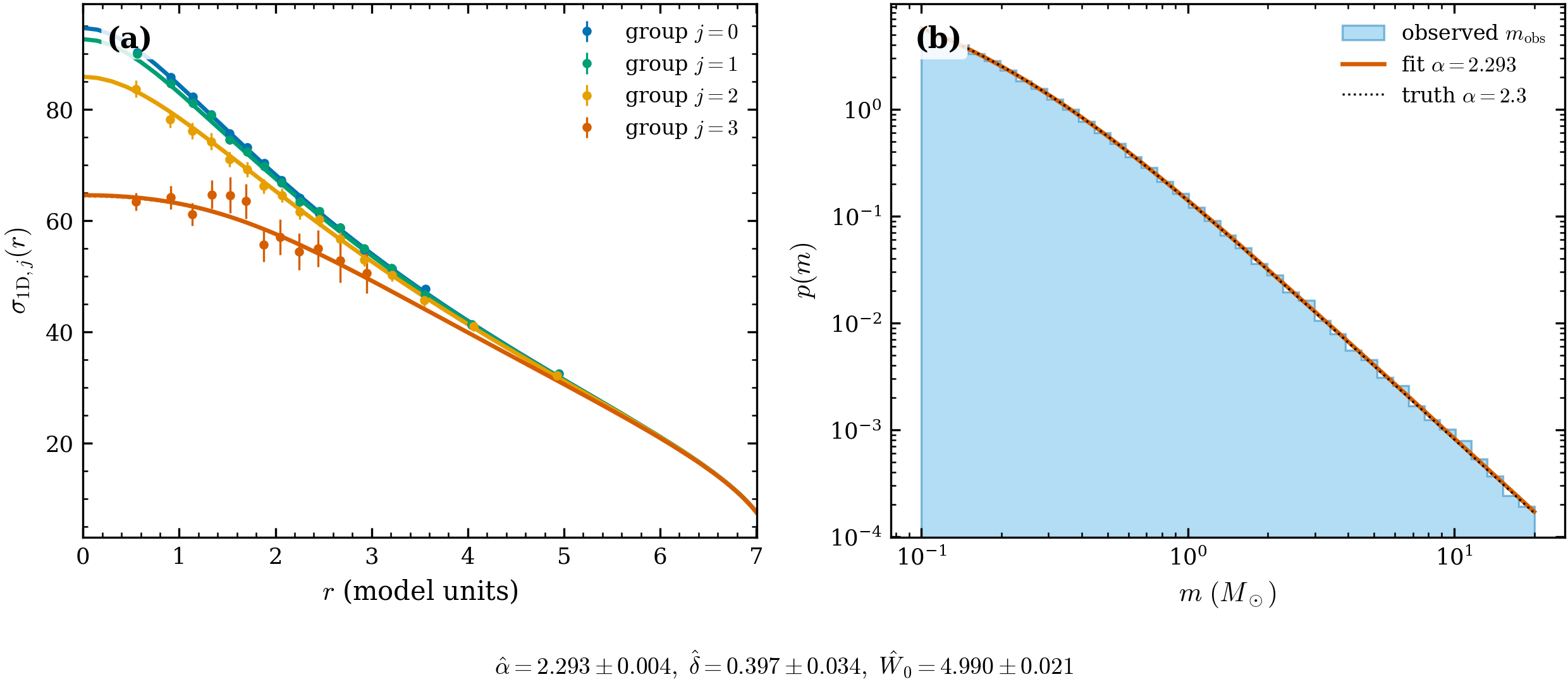 Joint MLE fit (demo_delta_recovery.py). (a) Per-group binned
\hat\sigma_{1\mathrm D,j}(r) (points, finite-N errors) with the best-fit
binned-expectation curves — the equipartition ordering (\sigma decreasing with
group mass) is visible. (b) The observed mass histogram with the fitted
Maschberger pdf at \hat\alpha.