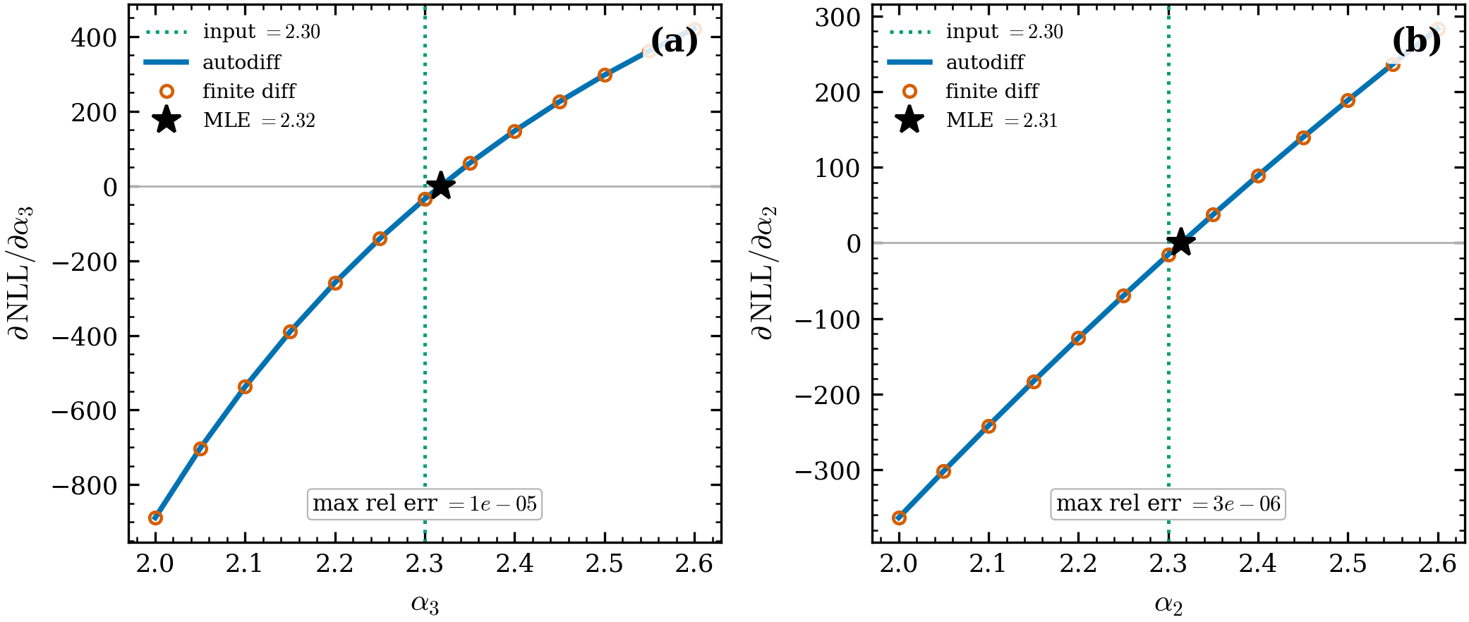 Inference-layer gradient validation. For the differentiable IMFParams
likelihood, autodiff (line) and central finite difference (circles) of
\partial\,NLL/\partial\alpha agree to max rel err \leq10^{-5} for (a) the
high-mass slope \alpha_3 and (b) \alpha_2. The gradient’s zero crossing (star)
is the maximum-likelihood slope, recovering the input (2.32, 2.31 vs the
generating 2.30) — so the IMF can be fit by gradient descent / HMC.
