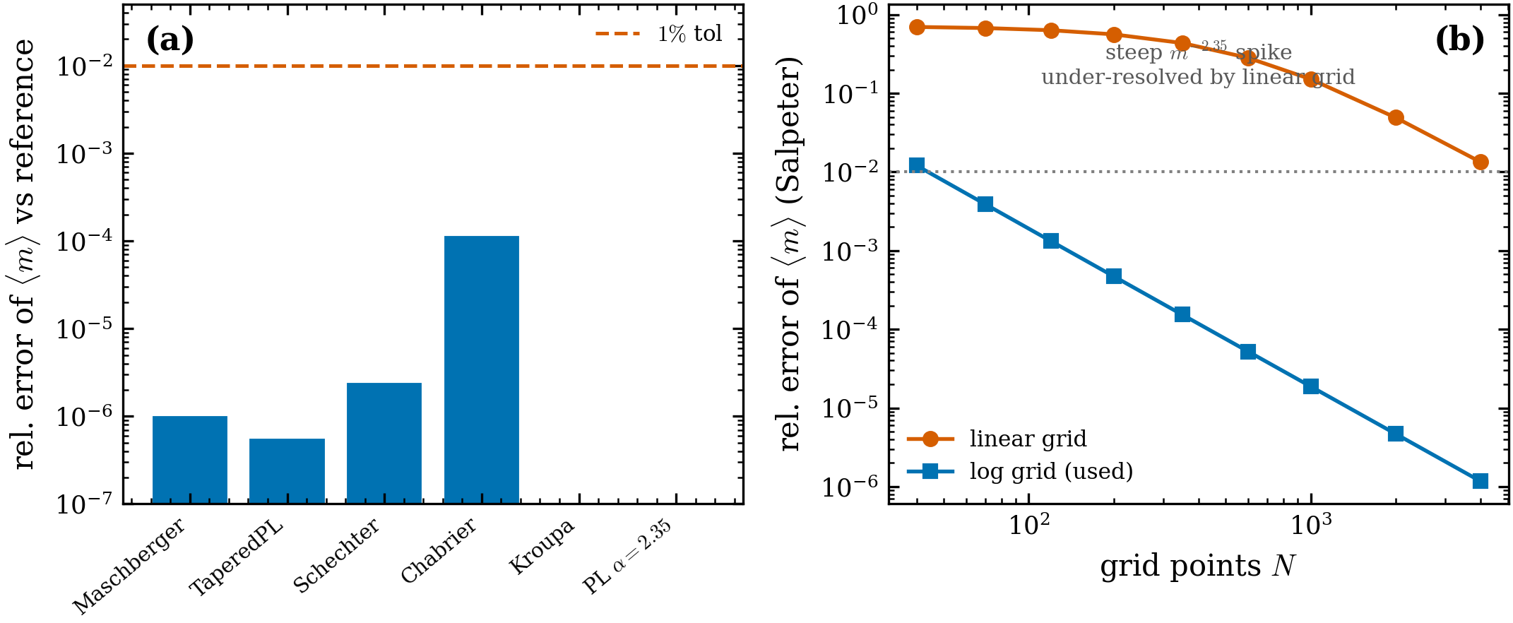 Mean-mass accuracy and the linear-grid failure mode (adversarial). (a) The
differentiable mean_mass() matches a 200k-point log-grid reference to
\leq1.2\times10^{-4} for all six IMFs — exact (\sim10^{-10}) for the closed-form
power laws. (b) Why the log grid matters: estimating \langle m\rangle for the steep
Salpeter spike on a linear grid stalls at \sim1\% error even at N=4000
points, while the log grid converges to 10^{-6}. This is the documented reason the
implementation never uses a linear-grid trapezoid.
