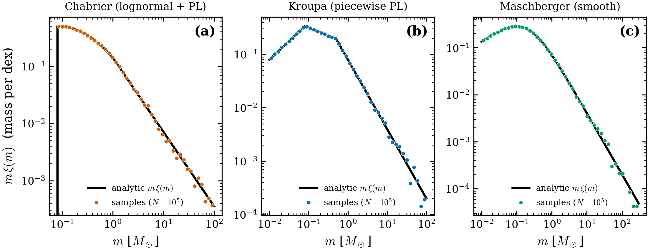 Salpeter / Kroupa / Chabrier / Maschberger sampled PDFs against their analytic
forms. Numbers: .