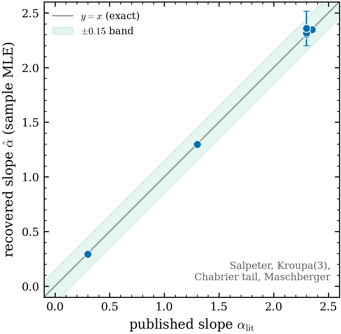 Recovered slopes (headline). Sampling 10^5 stars and re-fitting the slope by
bounded-power-law maximum likelihood recovers every published \alpha along the
y=x line: Salpeter 2.35, the three Kroupa segments 0.3/1.3/2.3, the Chabrier
high-mass tail 2.3, and the Maschberger asymptotic 2.3. Error bars are bootstrap
standard errors — wide for Maschberger because only \sim120 stars exceed
20\,M_\odot in the window. The four near-coincident points at the top right all sit
at \alpha\simeq2.3–2.35.