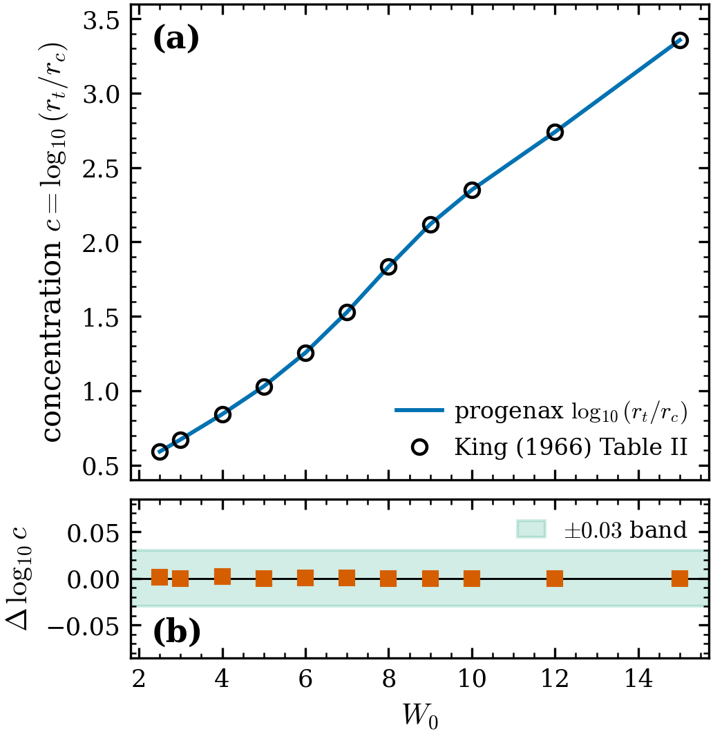 Concentration relation. progenax c=\log_{10}(r_t/r_c) (line) on King (1966)
Table II (open circles) across the full tabulated range W_0=2.5–15. Residuals
(panel b) stay within the \pm0.03 band — max |\Delta\log_{10}c| = 0.002.
W_0 \gtrsim 11 requires enlarging the ODE domain beyond the package default
(see What this suite does not test); the figure does so per row.