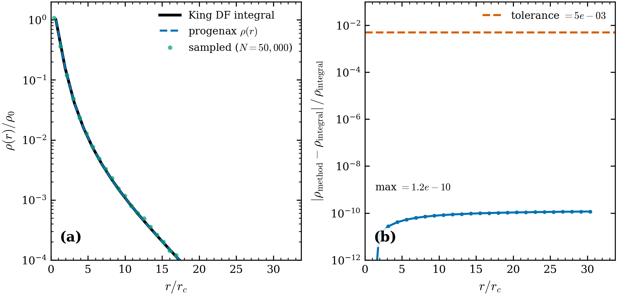 Volume density vs an independent oracle (W_0=7). KingProfile.density
(dashed) coincides with the “King DF integral” — the direct velocity-space
integral \int_0^{\sqrt{2W}} v^2(e^{W-v^2/2}-1)\,dv of the defining DF, computed
independently (solid) — and with the N=5\times10^4 sample (points) to
max rel =1.2\times10^{-10} (panel b). This confirms the lowered-Maxwellian
volume density \hat\rho(W)=e^W\,\mathrm{erf}(\sqrt W)-\tfrac{2}{\sqrt\pi}\sqrt W\,(1+\tfrac23 W)
is the form used in the Poisson source.