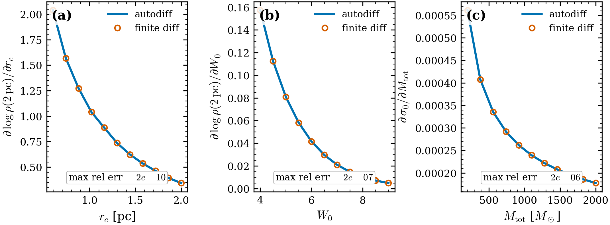 Gradient validation (autodiff vs central finite difference). \partial(\text{observable})/\partial\theta
for each structural parameter \theta: (a) core radius r_c, (b) concentration
W_0, (c) total mass M_{\rm tot}. Autodiff (line) and finite difference (circles)
agree to max rel.\ err \le 2\times10^{-6} across the parameter range — so
(r_c, W_0, M_{\rm tot}) can be inferred jointly by gradient descent or HMC.