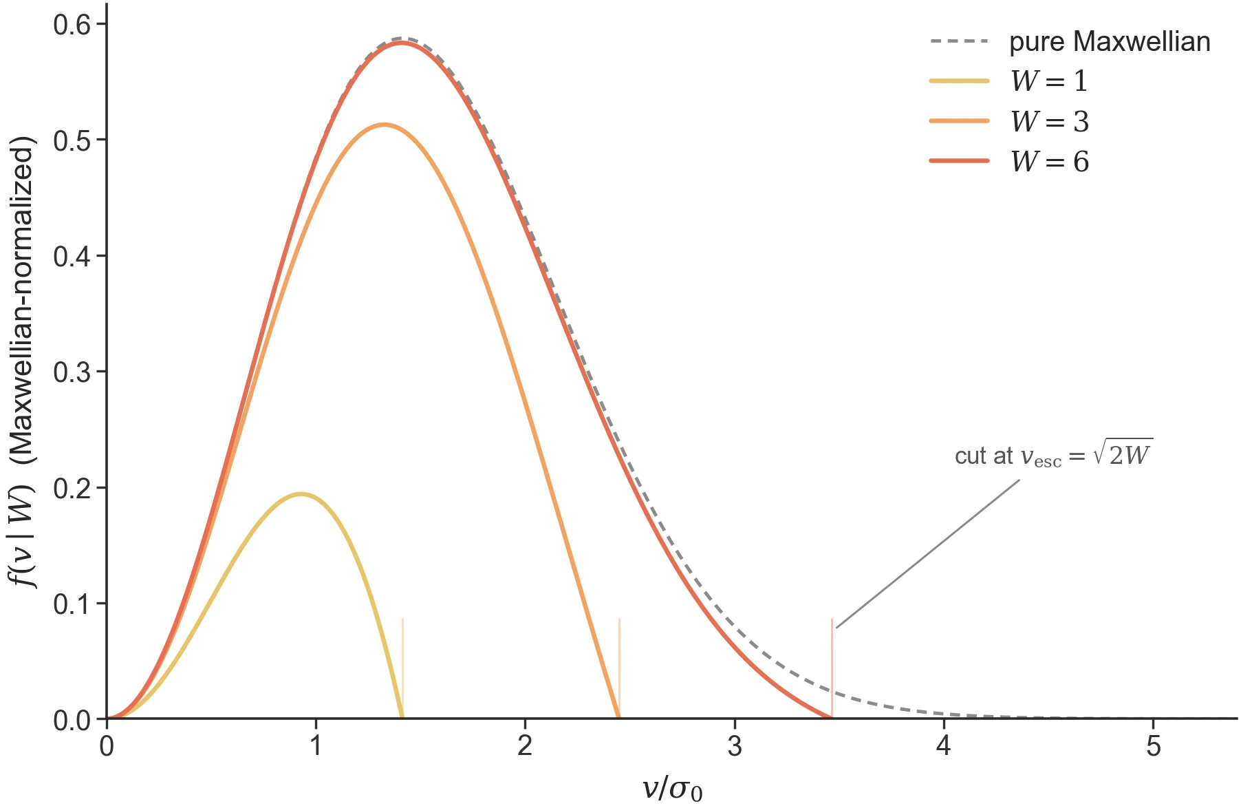 What “lowering” means. One normalized Maxwellian (grey, dashed) and the King
speed distribution at three local well depths: at W = 6 (a cluster core)
the truncation barely bites, at W = 1 (near the tidal edge) most of the
Maxwellian is cut away. The lowering matters most where the well is
shallow — the origin of King clusters’ cold outskirts. Regenerate:
python -m laboratory.icviz --only king-lowered-maxwellian.
