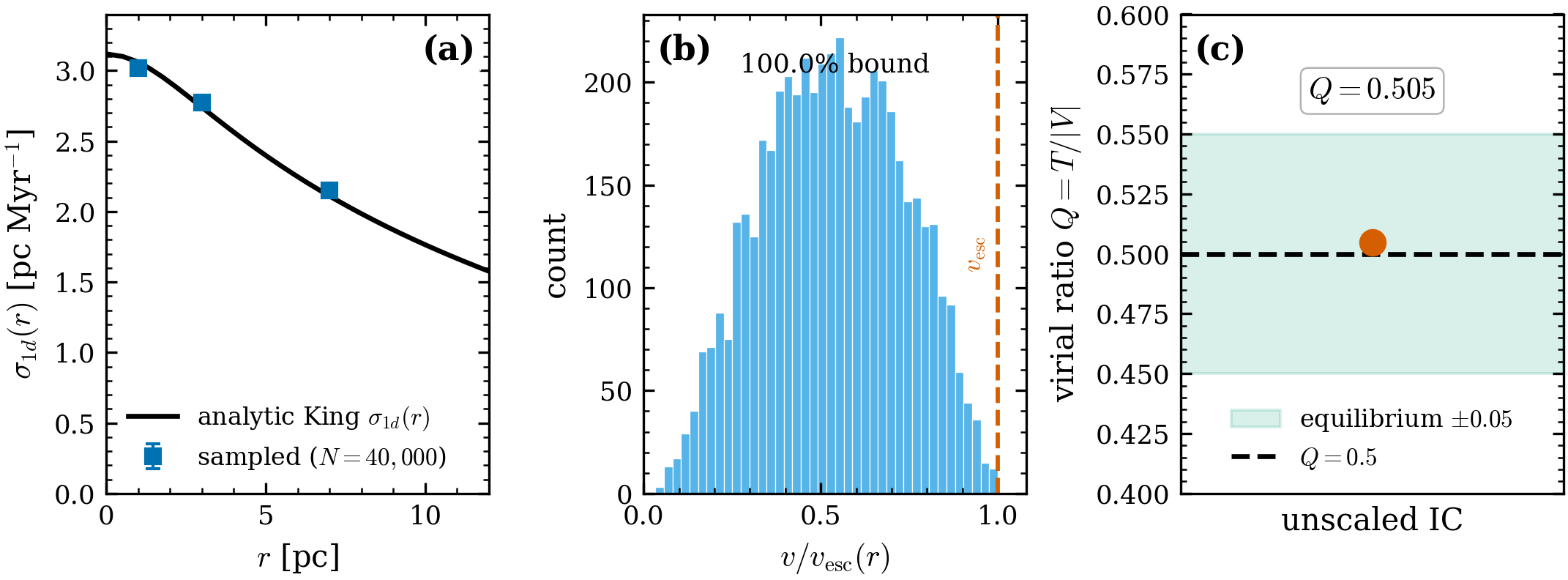 King lowered-Maxwellian equilibrium: dispersion falls outward and vanishes at
r_t (cold outskirts). Numbers: .