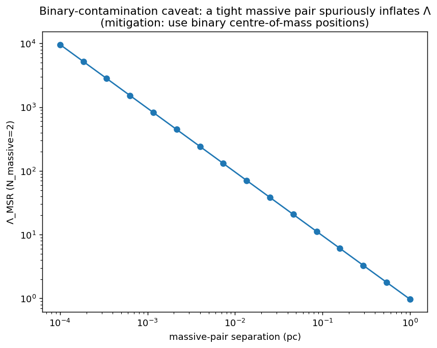 The documented binary caveat, quantified: a tight massive pair drives
\Lambda \propto 1/\text{separation} (use binary centre-of-mass positions to avoid).